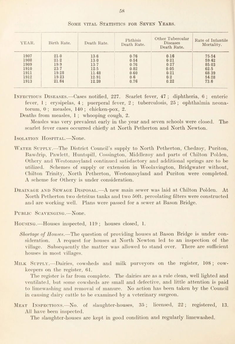 Some vital Statistics for Seven Years. YEAR. Birth Rate. Death Rate. Phthisis Death Rate. Other Tubercular Diseases Death Rate. Rate of Infantile Mortality. 1907 21-0 13-6 076 0.16 75.54 1908 21-2 13-0 0.54 0.21 59.42 1909 19-9 137 0-76 0-27 85 03 1910 23.7 12-5 082 005 62.5 1911 1928 1148 060 0-21 68 39 1912 1923 12.91 0.6 0.2 54-28 1913 21.64 12.20 0.76 0.22 73.6 Infectious Diseases.—Cases notified, 227. Scarlet fever, 47 ; diphtheria, 6 ; enteric fever, 1 ; erysipelas, 4 ; puerperal fever, 2 ; tuberculosis, 25 ; ophthalmia neona¬ torum, 0 ; measles, 140 ; chicken-pox, 2. Deaths from measles, 1 ; whooping cough, 2. Measles was very prevalent early in the year and seven schools were closed. The scarlet fever cases occurred chiefly at North Petherton and North Newton. Isolation Hospital.—None. Water Supply.^—The District Council’s supply to North Petherton, Chedzoy, Puriton, Bawdrip, Pawlett, Huntspill, Cossington, Middlezoy and parts of Chilton Polden, Othery and Westonzoyland continued satisfactory and additional springs are to be utilized. Schemes of supply or extension in Woolavington, Bridgwater without, Chilton Trinity, North Petherton, Westonzoyland and Puriton were completed. A scheme for Othery is under consideration. Drainage and Sewage Disposal.—A new main sewer was laid at Chilton Polden. At North Petherton two detritus tanks and two 50ft. percolating filters were constructed and are working well. Plans were passed for a sewer at Bason Bridge. Public Scavenging.—None. Housing.—Houses inspected, 119 ; houses closed, 1. Shortage of Houses.—The question of providing houses at Bason Bridge is under con¬ sideration. A request for houses at North Newton led to an inspection of the village. Subsequently the matter was allowed to stand over. There are sufficient houses in most villages. Milk Supply.—Dairies, cowsheds and milk purveyors on the register, 108; cow- keepers on the register, 61. The register is far from complete. The dairies are as a rule clean, well lighted and ventilated, but some cowsheds are small and defective, and little attention is paid to limewashing and removal of manure. No action has been taken by the Council in causing dairy cattle to be examined by a veterinary surgeon. Meat Inspections.—No. of slaughter-houses, 35 ; licensed, 22 ; registered, 13. Ail have been inspected. The slaughter-houses are kept in good condition and regularly limewashed.