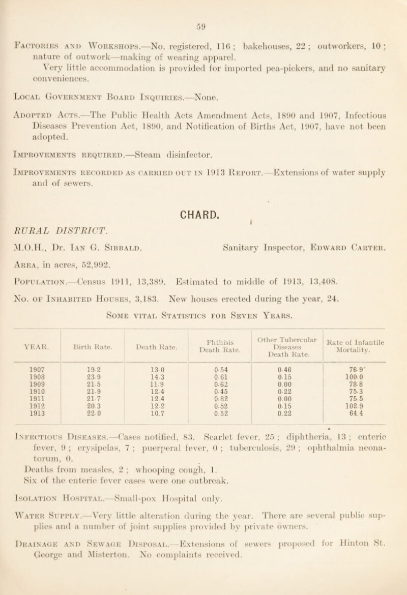 Factories and Workshops.—No. registered, IIG; bakehouses, 22; outworkers, 10; nature of outwork—making of wearing apparel. \ery little accommodation is provided for im])orted pea-})ickers, and no sanitary conveniences. Local Government Board Inquiries.—None. Adopted Acts.—The Public Health Acts Amendment Acts, 1890 and 1907, Infectious Diseases Prevention Act, 1890, and Notification of Births Act, 1907, have not been adopted. Improvements required.—Steam disinfector. Improvements recorded as carried out in 1913 Report.—Extensions of water supply and of sewers. CHARD. I RURAL DISTRICT. M.O.H., Dr. Ian G. Sibbald. Sanitary Inspector, Edward Carter. Area, in acres, 52,992. Population.—Census 1911, 13,389. Estimated to middle of 1913, 13,408. No. OF Inhabited Houses, 3,183. New houses erected during the year, 24. Some vital Statistics for Seven Years. YEAR. Birth Rate. Death Rate. Phthisis Death Rate. Other Tubercular Diseases Death Rate. Rate of Infantile Mortality. 1907 19-2 130 054 046 76.9* 1908 23.9 14.3 0.61 0.15 100.0 1909 21.5 11.9 062 0.00 788 1910 21.9 12-4 0.45 0.22 75.3 1911 21-7 12.4 082 0.00 75.5 1912 20 3 122 052 0.15 102.9 1913 220 10.7 0.52 0.22 64.4 Infectious Diseases.—Cases notified, 83. Scarlet fever, 25 ; fever, 9 ; ervsi})elas, 7 ; puerperal fever, 0 ; tuberculosis, toi'um, 0. Deaths from measles, 2 ; whoo})ing cough, 1. Six of the enteric fever cases were one outbreak. diphtheria, 13 ; enteric 29 ; o})hthalmia neona- IsoLATiON Hospitai..—Small-})ox Hospital only. Water Supply.—Wry little alteration during the year. There are several })ublie suj)- plies and a number of joint su})])lies })rovided by ])rivate owners. Drainacje and Cieoi’ge and SEWA(iE DlsposaIv.— ITxteiisions of sewei’s Misterton. No com])laints received. proposed for Hinton St.