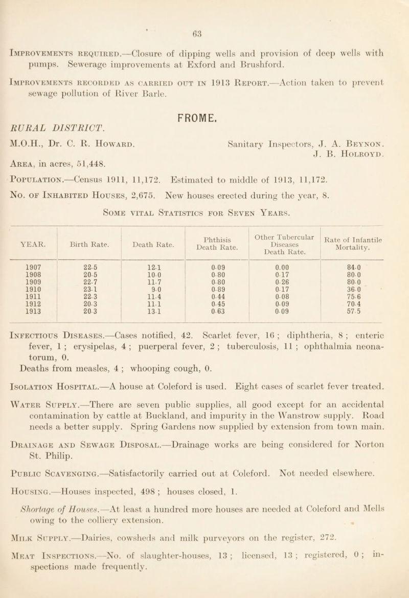 Improvements required.—Closure of dipping wells and provision of deep wells witli pumps. Sewerage improvements at Exford and Mrushford. Improve.ments recorded as carried out in 1913 Report.—Action taken to jircvent sewage pollution of River Barle. RURAL DISTRICT. FROME. Dr. C. R. Howard. Sanitaiy Inspectors, J. A. Beynon, J. B. Holroyd. Area, in acres, 51,448. Population.—Census 1911, 11,172. Estimated to middle of 1913, 11,172. No. OF Inhabited Houses, 2,675. New houses erected during the year, 8. Some vital Statistics for Seven Years. YEAR. Birth Rate. Death Rate. Phthisis Death Rate. Other Tubercular Diseases Death Rate. Rate of Infantile Mortality. 1907 22.5 12.1 0.09 0.00 84.0 1908 20-5 10.0 0-80 017 800 1909 22-7 11.7 0-80 0.26 800 1910 23-1 9.0 0-89 0.17 36 0 1911 22.3 11.4 0.44 0.08 75.6 1912 20.3 11.1 0.45 0.09 70.4 1913 20-3 13.1 0.63 009 57-5 Infectious Diseases.—Cases notified, 42. Scarlet fever, 16 ; diphtheria, 8 ; enteric fever, 1 ; erysipelas, 4 ; puerperal fever, 2 ; tuberculosis, 11 ; ophthalmia neona¬ torum, 0. Deaths from measles, 4 ; whooping cough, 0. Isolation Hospital.—A house at Coleford is used. Eight cases of scarlet fever treated. Water Supply.—There are seven public supplies, all good except for an accidental contamination by cattle at Buckland, and impurity in the Wanstrow sup])ly. Road needs a better supply. Spring Gardens now supplied by extension from town main. Drainage and Sewage Disposal.—Drainage works are being considered for Norton St. Philip. Public Scavenging.—Satisfactorily carried out at Coleford. Not needed elsewhere. Housing.—Houses inspected, 498 ; houses closed, 1. Shortage of Houses.—At least a hundred more houses are needed at Coleford and Hells owing to the colliery extension. Milk Supply.—Dairies, cowsheds and milk purveyors on the register, 272. .Meat Inspections.—No. of slaughter-houses, 13; licensed, 13; registered, 0; in¬ spections made frequently.