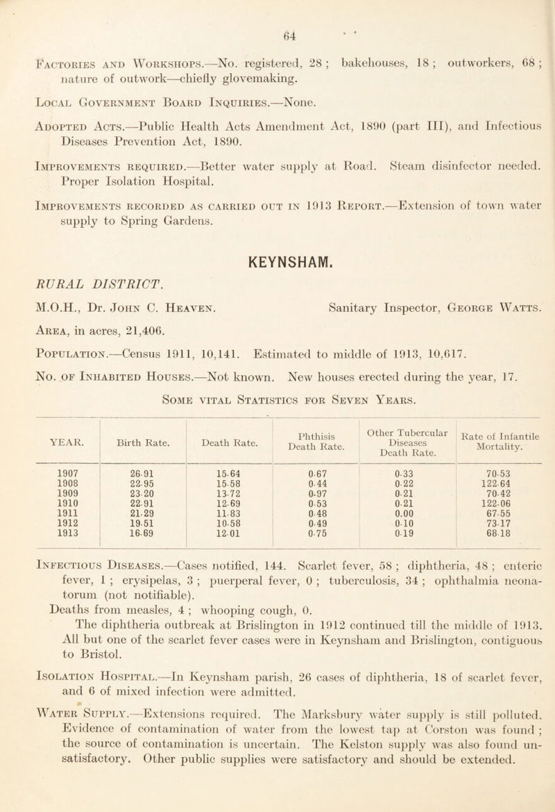 Factories and Workshops.—No. registered, 28 ; bakehouses, 18 ; outworkers, 68 ; nature of outwork—chiefly glovemaking. Local Government Board Inquiries.—None. Adopted Acts.—Public Health Acts Amendment Act, 1890 (part III), and Infectious Diseases Prevention Act, 1890. Improvements required.—Better water supply at Road. Steam disinfector needed. Proper Isolation Hospital. Improvements recorded as carried out in 1913 Report.—Extension of town water supply to Spring Gardens. KEYNSHAM. RURAL DISTRICT. M.O.H., Dr. John C. Heaven. Sanitary Inspector, George Watts. Area, in acres, 21,406. Population.—Census 1911, 10,141. Estimated to middle of 1913, 10,617. No. OF Inhabited Houses.—Not known. New houses erected during the year, 17. Some vital Statistics for Seven Years. YEAR. Birth Rate. Death Rate. Phthisis Death Rate. Other Tubercular Diseases Death Rate. Rate of Infantile Mortality. 1907 26-91 15-64 0-67 0-33 70-53 1908 22-95 15-58 0-44 0-22 122-64 1909 23-20 13-72 0.97 0-21 70-42 1910 22-91 12-69 0-53 0-21 122-06 1911 21-29 11-83 0-48 0.00 67-55 1912 19-51 10-58 0-49 0-10 73-17 1913 16-69 12-01 0-75 0-19 68-18 Infectious Diseases.—Cases notified, 144. Scarlet fever, 58 ; diphtheria, 48 ; enteric fever, 1 ; erysipelas, 3 ; puerperal fever, 0 ; tuberculosis, 34 ; ophthalmia neona¬ torum (not notifiable). Deaths from measles, 4 ; whooping cough, 0. The diphtheria outbreak at Brislington in 1912 continued till the middle of 1913. All but one of the scarlet fever cases were in Keynsham and Brislington, contiguous to Bristol. Isolation Hospital.—In Keynsham parish, 26 cases of diphtheria, 18 of scarlet fever, and 6 of mixed infection were admitted. Water Supply.—Extensions required. The Marksbury water supply is still polluted. Evidence of contamination of water from the lowest tap at Corston was found ; the source of contamination is uncertain. The Kelston supply was also found un¬ satisfactory. Other public supplies were satisfactory and should be extended.