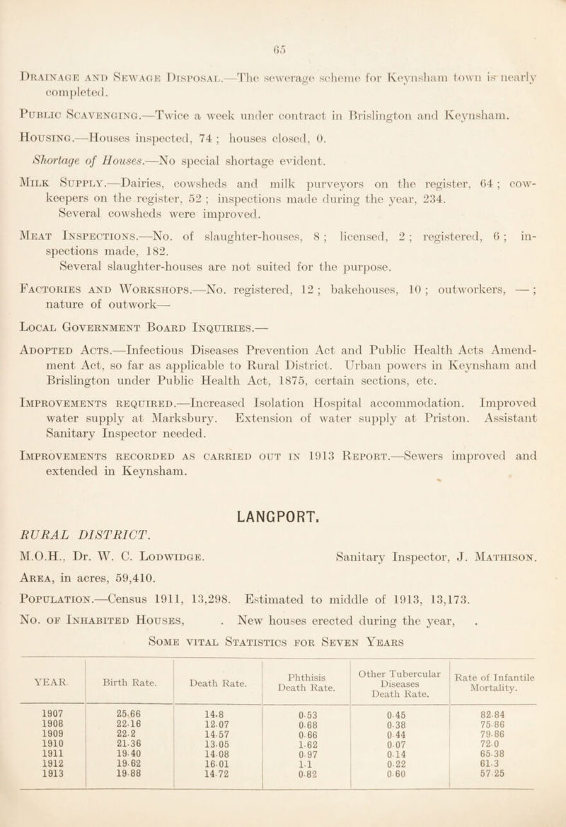 l)RArNA(;K AND Skwaod Dfsposad.—The se\s'era<2:e schenio For Koviishatn town is nearly coni})leto(l. Public Scavknging.—Twice a week under contract in Prislington and Keynsliain. Housing.—Houses inspected, 74 ; houses closed, 0. Shortage of Houses.—No special shortage evident. iMiLK Supply.—J)airies, cowsheds and milk purveyors on the register, 04 ; cow- kee})ers on the register, 52 ; inspections made during the year, 234. Several cowsheds were improved. Meat Inspections.—No. of slaughter-houses, 8 ; licensed, 2 ; registered, (3 ; in¬ spections made, 182. Several slaughter-houses are not suited for the purpose. Factories and Workshops.—No. registered, 12 ; bakehouses, 10 ; outworkers, — ; nature of outwork— Local Government Board Inquiries.— Adopted Acts.—Infectious Diseases Prevention Act and Public Health Acts Amend¬ ment x4ct, so far as applicable to Rural District. Urban powers in Keynsham and Brislington under Public Health Act, 1875, certain sections, etc. Improvements required.—Increased Isolation Hospital accommodation. Improved water supply at Marksbury. Extension of water supply at Priston. Assistant Sanitary Inspector needed. Improvements recorded as carried out in 1913 Report.—Sewers improved and extended in Keynsham. LANGPORT. RURAL DISTRICT. M.O.H., Dr. W. C. Lodwidge. Sanitary Inspector, J. Mathison. Area, in acres, 59,410. Population.—Census 1911, 13,298. Estimated to middle of 1913, 13,173. No. OF Inhabited Houses, . New houses erected during the year. Some vital Statistics for Seven Years YEAR Birth Rate. Death Rate. Phthisis Death Rate. Other Tubercular Diseases Death Rate. Rate of Infantile Mortality. 1907 25.66 14.8 0-53 0-45 82-84 1908 22-16 12-07 0-68 0-38 75-86 1909 22.2 14-57 0-66 0-44 79-86 1910 21-36 13-05 1-62 0-07 72-0 1911 19-40 14-08 0-97 0-14 65-38 1912 19-62 16-01 1-1 0-22 61-3 1913 19-88 14-72 0-82 0-60 57-25