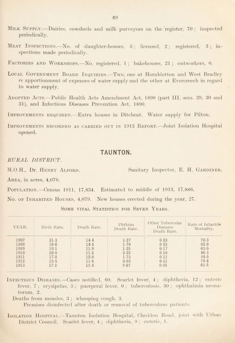 Milk Supply.—Dairies, cowsheds and milk })urveyors on the register, 70 ; ins})ected periodically. Meat rNSPP:cTroNS.—No. of slanghter-houses, 5 ; licensed, 2 ; registered, 3 ; in¬ spections made periodically. Factories and Workshops.—No. registered, 1 ; bakehouses, 21 ; outworkers, 0. Local Government Board Inquiries.—Two, one at Hornblotton and West Bradley re apportionment of expenses of water sup])ly and the other at Evercreech in regard to water supply. Adopted Acts.—Public Health Acts Amendment Act, 1890 (part HI, secs. 29, 30 and 31), and Infectious Diseases Prevention Act, 1890. Improvements required.—Extra houses in Ditcheat. Water supply for Pilton. Improvements recorded as carried out in 1913 Report.—Joint Isolation Hospital opened. TAUNTON. RURAL DISTRICT. M.O.H., Dr. Henry Alford. Sanitary Inspector, E. H. Gardiner. Area, in acres, 4,079. Population.—Census 1911, 17,834. Estimated to middle of 1913, 17,886. No. OF Inhabited Houses, 4,079. New houses erected during the year, 27. Some vital Statistics for Seven Years. YEAR. Birth Rate. Death Rate. Phthisis Death Rate. Other Tubercular Diseases Death Rate. Rate of Infantile Mortality. 1907 21-3 144 1.27 0.23 70.3 1908 186 144 1.79 0 23 620 1909 19-1 11-9 1.25 0.17 63.0 1910 20.0 11.2 225 0.10 46.3 1911 17.8 12.0 1.73 Oil 44.0 1912 15-5 11-6 080 0.11 79.4 1913 17-2 12.4 0.67 005 62.5 Infectious Diseases.—Cases notified, fever, 7 ; erysi})elas, 5 ; [)uerperal 60. Scarlet fever, 4 ; fever, 0 ; tuberculosis. di})htheria, 12; enteric 30 ; ophthalmia neona¬ torum, 2. Deaths from measles, 3 ; whoo})ing cough, 3. Premises disinfected after death or removal of tuberculous patients. Isolation Hospital. District Council. —J’aunton Isolation Hospital Scarlet fever, 4 ; diphtheria, (3ied(h)n l\oad, 9; enteric, I. joint with Grban