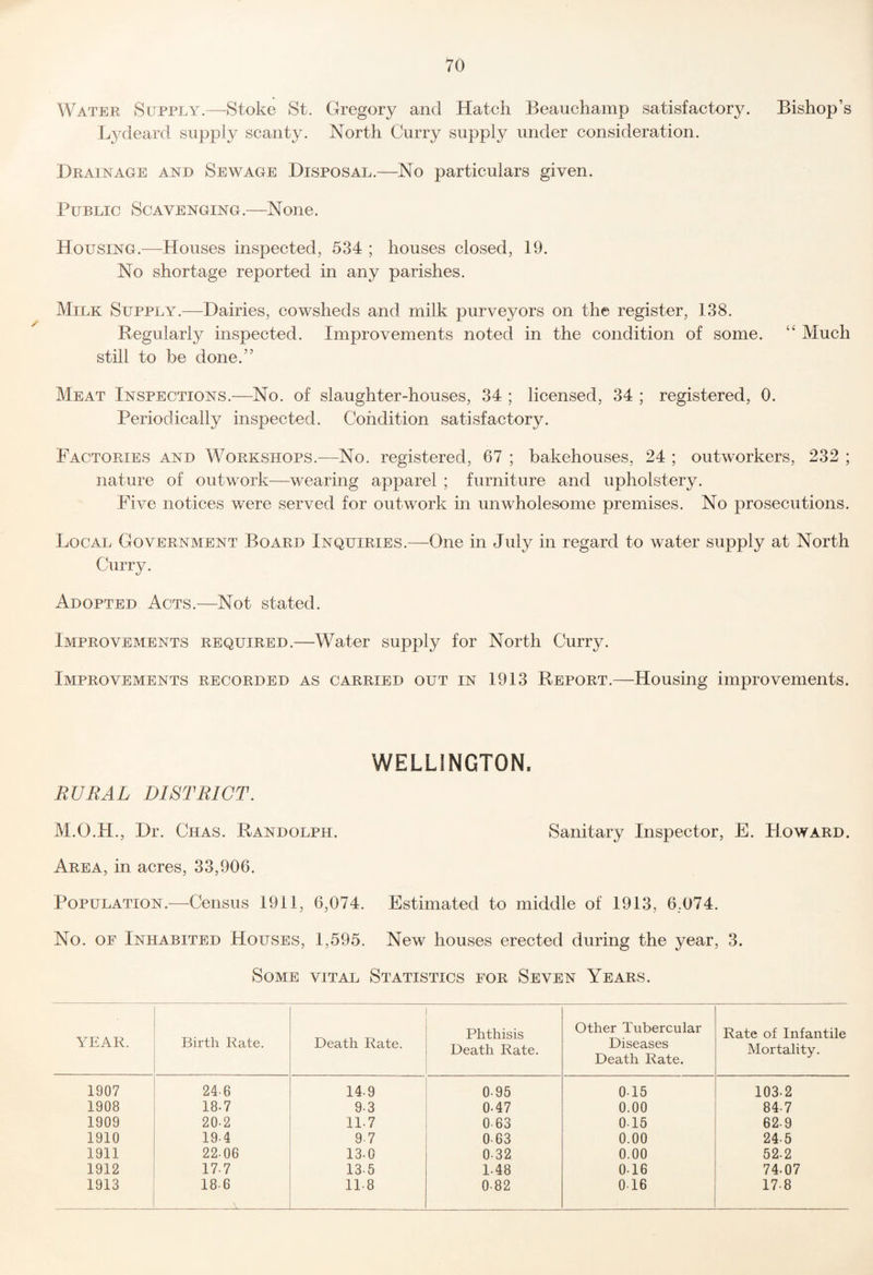 Water Supply.—Stoke St. Gregory and Hatch Beauchamp satisfactory. Bishop’s Lydeard supply scanty. North Curry supply under consideration. Drainage and Sewage Disposal.—No particulars given. Public Scavenging.—None. Housing.—Houses inspected, 534 ; houses closed, 19. No shortage reported in any parishes. Milk Suppla^.—Dairies, cowsheds and milk purveyors on the register, 138. Regularly inspected. Improvements noted in the condition of some. “ Much still to be done.” Meat Inspections.—No. of slaughter-houses, 34 ; licensed, 34 ; registered, 0. Periodically inspected. Condition satisfactory. Factories and Workshops.—No. registered, 67 ; bakehouses, 24 ; outworkers, 232 ; nature of outwork^—wearing apparel ; furniture and upholstery. Five notices were served for outwork in unwholesome premises. No prosecutions. Local Government Board Inquiries.^—^One in July in regard to water supply at North Curry. Adopted Acts.—Not stated. Improvements required.—Water supply for North Curry. Improvements recorded as carried out in 1913 Report.—Housing improvements. WELLINGTON. RURAL DISTRICT. M.O.H., Dr. Chas. Randolph. Sanitary Inspector, E. Howard. Area, in acres, 33,906. Population.—Census 1911, 6,074. Estimated to middle of 1913, 6,074. No. OF Inhabited Houses, 1,595. New houses erected during the year, 3. Some vital Statistics for Seven Years. YEAR. Birth Rate. Death Rate. Phthisis Death Rate. Other Tubercular Diseases Death Rate. Rate of Infantile Mortality. 1907 246 14-9 0-95 0-15 103-2 1908 18.7 9-3 0-47 0.00 84-7 1909 20-2 11-7 0-63 0-15 62-9 1910 19-4 97 0-63 0.00 24-5 1911 22-06 13-0 0-32 0.00 52-2 1912 17-7 13-5 1-48 0-16 74-07 1913 18-6 11-8 0-82 016 17-8