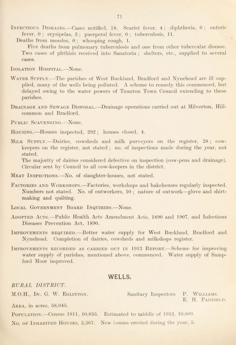 Infectious Diseases.—Cases notified, 18. Scarlet fever, 4; diplitlieria, 0; enteric fever, 0 ; erysipelas, 3 ; {luerperal fever, 0 ; tuberculosis, 11. Deaths from measles, 0 ; whoo})ing cough, 1. Five deaths from pulmonary tuberculosis and one from other tubercular disease. Two cases of phthisis received into Sanatoria ; slielters, etc., su])plied to several cases. Isolation Hospital.—None. Water SuppiiY.—The parishes of West Buckland, Bradford and Nynehead are ill sup- })lied, many of the wells being polluted. A scheme to remedy this commenced, but delayed owing to the water powers of Taunton Town Council extending to these parishes. Drainage and Sewage Disposal.—-Drainage operations carried out at Milverton, Hill- common and Bradford. Public Scavenging.—None. Housing.—Houses inspected, 292 ; houses closed, 4. Milk Supply.—Dairies, cowsheds and milk purveyors on the register, 28 ; cow- keepers on the register, not stated ; no. of inspections made during the year, not stated. The majority of dairies considered defective on inspection (cow-pens and drainage). Circular sent by Council to all cow-keepers in the district. Meat Inspections.—No. of slaughter-houses, not stated. Factories and Workshops.—Factories, workshops and bakehouses regularW inspected. Numbers not stated. No. of outworkers, 10 ; nature of outwork—glove and shirt¬ making and quilting. Local Government Board Inquiries.—None. Adopted Acts.—Public Health Acts Amendment Acts, 1890 and 1907, and Infectious Diseases Prevention Act, 1890. Improvements required.—Better water supply for West Buckland, Bradford and Nynehead. Completion of dairies, cowsheds and milkshops register. Improvements recorded as carried out in 1913 Report.—Scheme for improving water supply of parishes, mentioned above, commenced. Water supply of Samp- ford Moor im])roved. WELLS. RURAL DISTRICT. M.O.H., Dr. G. W. Eglinton. Sanitary Inspectors P. Williams. E. H. Padfield. Area, in acres, 58,045. Population.—Census 1911, 10,035. No. OF Inhabited Houses, 2,307. Estimated to middle of 1913, 10,009. New I'louses erected during the year, 5.