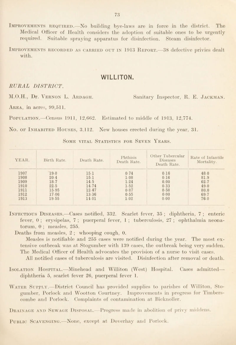Improvemknts REQiJTRp]!).—No building byc-Iaws are in force in the district. The Medical Officer of Mealth considers the adoption of suitable ones to be urgently required. Suitable spraying ajq)aratus for disinfection. Steam disinfector. Improvements recorded as carried out in Avith. 1913 Report.—38 defective privies dealt WILLITON. RURAL DISTRICT. M.O.H., Dr. Vernon L. Ardagh. Sanitaiy Inspector, R. E. Jackman. Area, in acres, 99,511. Population.—Census 1911, 12,662. Estimated to middle of 1913, 12,774. No. OF Inhabited Houses, 3,112. New houses erected during the 3^ear, 31. Some vital Statistics for Seven Years. YEAR. Birth Rate. Death Rate. Phthisis Death Rate. Other Tubercular Diseases Death Rate. Rate of Infantile Mortality. 1907 19*0 15-1 0-74 0-16 48-0 1908 204 15-1 1-08 0-16 81.9 1909 18-7 14-5 1-24 0.00 62-7 1910 22-5 14-74 1-52 0-33 49-0 1911 15-95 12-47 0-87 0-58 80.0 1912 17-06 13-36 0-55 0-00 69-7 1913 19-55 14-01 1-02 0-00 76-0 Infectious Diseases.—Cases notified, 332. Scarlet fever, 35 ; diphtheria, 7 ; enteric fever, 0 ; erysipelas, 7 ; puerperal fever, 1 ; tuberculosis, 27 ; ophthalmia neona¬ torum, 0 ; measles, 255. Deaths from measles, 2 ; whooping cough, 0. Measles is notifiable and 255 cases Avere notified during the year. The most ex- tensiA^e outbreak aa^ts at Stogumber AAdth 139 cases, the outbreak being very sudden. The Medical Officer of Health advocates the provision of a nurse to Ausit cases. All notified cases of tuberculosis are visited. Disinfection after removal or death. Isolation Hospital.—Minehead and Williton (West) Hospital. Cases admitted— diphtheria 5, scarlet fever 26, puerperal fever 1. Water Su ppr.AV—District gumber, Porlock and combe and Porlock. Council has pro Added sup})lies to ivirishes of Mdlliton, Sto- Wootton Courtney. Improvements in })rogress for Tinibers- Com])laints of contamination at Bicknoller. Draina(;e and Seavacu: Disposal. Progress made in abolition of [)riA'V middens. Public Scavenginc None, except at Do\ erhay and Porlock.