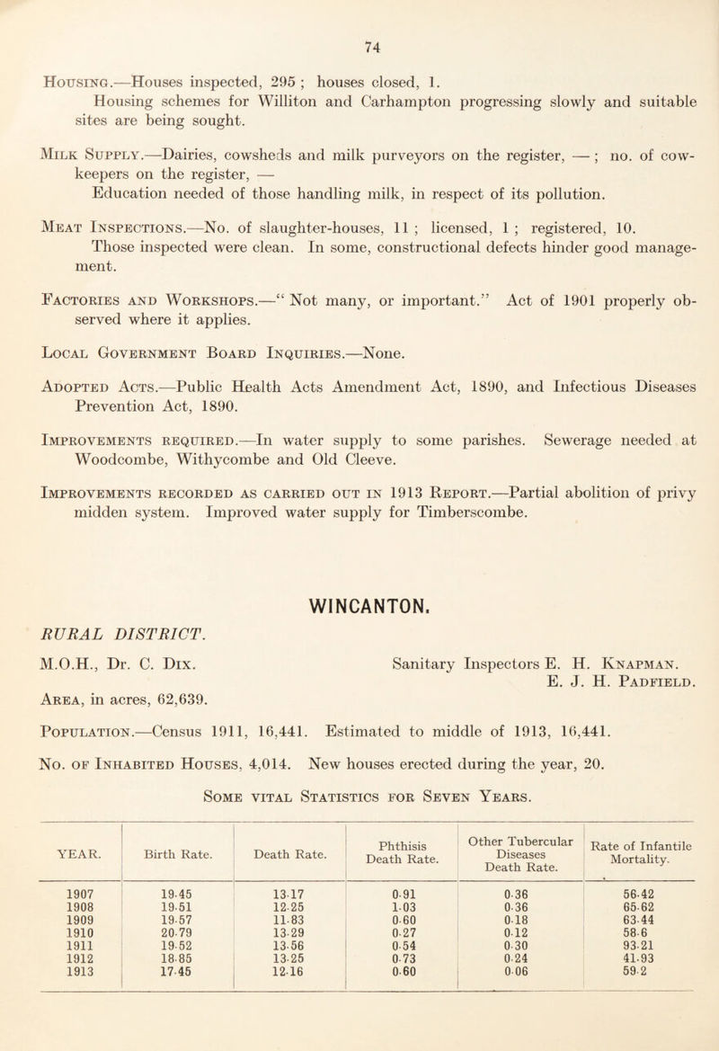 Housing.—Houses inspected, 295 ; houses closed, 1. Housing schemes for Williton and Carhampton progressing slowly and suitable sites are being sought. Milk Supply.—Dairies, cowsheds and milk purveyors on the register, — ; no. of cow- keepers on the register, — Education needed of those handling milk, in respect of its pollution. Meat Inspections.—No. of slaughter-houses, 11 ; licensed, 1 ; registered, 10. Those inspected were clean. In some, constructional defects hinder good manage¬ ment. Factories and Workshops.—Not many, or important.” Act of 1901 properly ob¬ served where it applies. Local Government Board Inquiries.—None. Adopted Acts.—Public Health Acts Amendment Act, 1890, and Infectious Diseases Prevention Act, 1890. Improvements required.—In water supply to some parishes. Sewerage needed at Woodcombe, Withycombe and Old Cleeve. Improvements recorded as carried out in 1913 Report.—Partial abolition of privy midden system. Improved water supply for Timberscombe. WINCANTON. RURAL DISTRICT. M.O.H., Dr. C. Dix, Sanitary Inspectors E. H. Knapman. E. J. H. Padfield. Area, in acres, 62,639. Population.—Census 1911, 16,441. Estimated to middle of 1913, 16,441. No. OF Inhabited Houses, 4,014. New houses erected during the year, 20. Some vital Statistics for Seven Years. YEAR. Birth Rate. Death Rate. Phthisis Death Rate. Other Tubercular Diseases Death Rate. Rate of Infantile Mortality. 1907 19.45 13-17 0-91 0-36 56-42 1908 19.51 12-25 1-03 0-36 65-62 1909 19.57 11-83 0-60 0-18 63-44 1910 20-79 13-29 0-27 0-12 58-6 1911 19-52 13-56 0-54 0-30 93-21 1912 18-85 13-25 0-73 0-24 41-93 1913 17-45 12-16 0-60 0-06 59-2