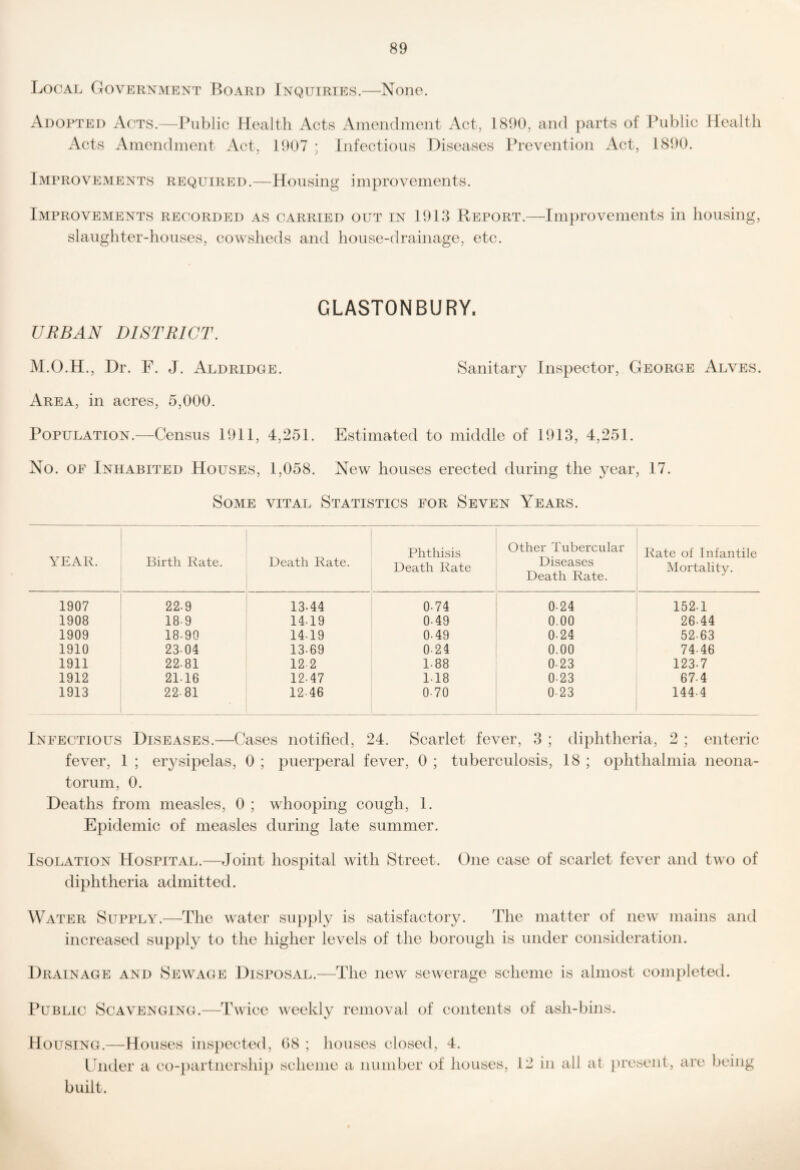 Local Government Board Inquiries.—None. Adopted xVcts.—Public Kealth Acts Aineiidnient Act, 1890, and })arts of Public Mealtli Acts Ainendinent Act, 1907 : Infectious Diseases Prevention Act, 1890. Improvements required.—Housing improvements. Improvements recorded as carried out in 1913 Report.—Improvements in housing, slaughter-houses, cowsheds and house-drainage, etc. GLASTONBURY. URBAN DISTRICT. M.O.H., Dr. F. J. Aldridge. Sanitary Inspector, George Alves. Area, in acres, 5,000. Population.—Census 1911, 4,251. Estimated to middle of 1913, 4,251. No. OE Inhabited Houses, 1,058. New houses erected during the year, 17. Some vital Statistics for Seven Years. YEAR. Birth Rate. Death Rate. Phthisis Death Rate Other Tubercular Diseases Death Rate. Rate of Infantile Mortality. 1907 22-9 13-44 0-74 0-24 152-1 1908 18-9 14-19 0-49 0.00 26-44 1909 18-90 14-19 0-49 0-24 52-63 1910 23-04 13-69 0-24 0.00 74-46 1911 22-81 12 2 1-88 0-23 123-7 1912 21-16 12-47 1-18 0-23 67-4 1913 22-81 12-46 0-70 0-23 144-4 Infectious Diseases.—Cases notified, 24. Scarlet fever, 3 ; diphtheria, 2 ; enteric fever, 1 ; erysipelas, 0 ; puerperal fever, 0 ; tuberculosis, 18 ; ophthalmia neona¬ torum, 0. Deaths from measles, 0 ; whooping cough, 1. Epidemic of measles during late summer. Isolation Hospital.—Joint hospital with Street. One case of scarlet fever and two of diphtheria admitted. Water Supply.—The water supply is satisfactory. The matter of new mains and increased supply to the higher levels of the borough is under consideration. Drainage and Sewage Disposal.—The new sewerage scheme is almost completed. Public Scavenging.—Twice weekly removal of contents of ash-bins. Housing.—Houses ins})ected, (>8 ; houses closed, 4. Cnder a co-partnership scheme a number of houses, 12 in all at present, are being built.