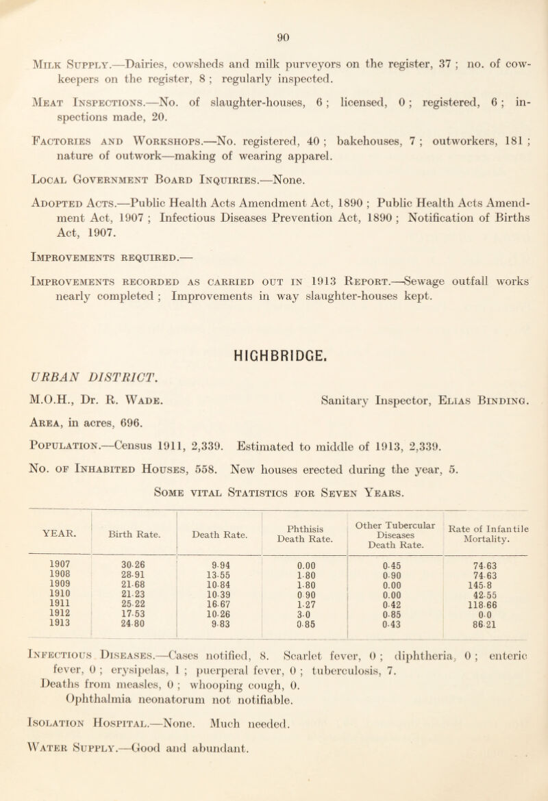 Milk Supply.—Dairies, cowsheds and milk purveyors on the register, 37 ; no. of cow- keepers on the register, 8 ; regularly inspected. Meat Inspections.—No. of slaughter-houses, 6; licensed, 0; registered, 6; in¬ spections made, 20. Factories and Workshops.—No. registered, 40 ; bakehouses, 7 ; outworkers, 181 ; nature of outwork—making of wearing apparel. Local Government Board Inquiries.—None. Adopted Acts.—Public Health Acts Amendment Act, 1890 ; Public Health Acts Amend¬ ment Act, 1907 ; Infectious Diseases Prevention Act, 1890 ; Notification of Births Act, 1907. Improvements required.— Improvements recorded as carried out in 1913 Report.—Sewage outfall works nearly completed ; Improvements in way slaughter-houses kept. HIGHBRIDGE. URBAN DISTRICT, M.O.H., Dr. R. Wade. Sanitary Inspector, Elias Binding. Area, in acres, 696. Population.—Census 1911, 2,339. Estimated to middle of 1913, 2,339. No. OF Inhabited Houses, 558. New houses erected during the year, 5. Some vital Statistics for Seven Years. YEAR. Birth Rate. Death Rate. Phthisis Death Rate. Other Tubercular Diseases Death Rate. Rate of Infantile Mortality. 1907 30 26 9-94 0.00 0-45 74-63 1908 28-91 13-55 1-80 0-90 74-63 1909 21-68 10-84 1-80 0.00 145-8 1910 21-23 10-39 0 90 0.00 42-55 1911 25-22 16-67 1-27 0-42 118-66 1912 17-53 10-26 3-0 0-85 0-0 1913 24-80 9-83 0-85 0-43 86-21 Infectious Diseases.—Cases notified, 8. Scarlet fever, 0 ; diphtheria, 0 ; enteric fever, 0 ; erysipelas, 1 ; puerperal fever, 0 ; tuberculosis, 7. Deaths from measles, 0 ; whooping cough, 0. Ophthalmia neonatorum not notifiable. Isolation Hospital.—None. Much needed. Water Supply.—Good and abundant.