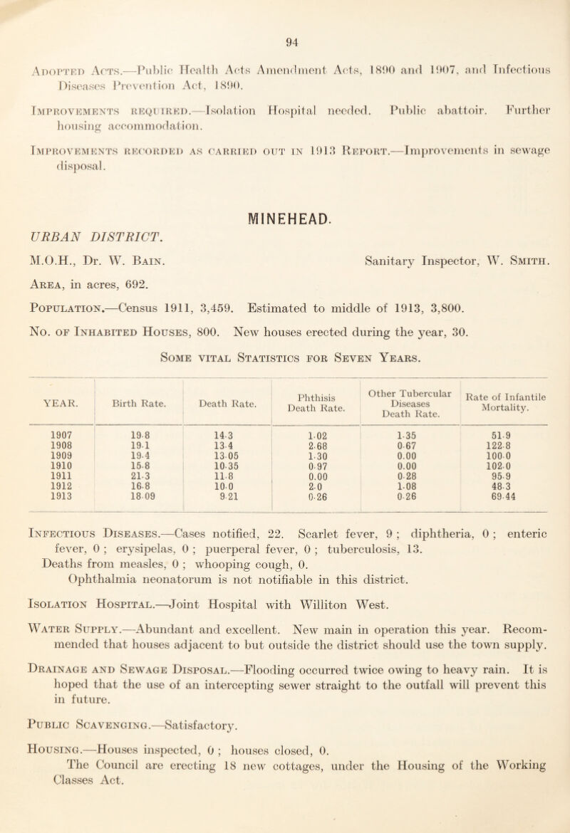 Adopted Acts.—Public Health Acts Amendment Acts, 1800 and 1007, and Infections Diseases Prevention Act, 1800. Improvements required.—Isolation Hospital needed. Public abattoir. Further housing accommodation. Improvements recorded as carried out in 1013 Report.—Improvements in sewage disposal. MINEHEAD. URBAN DISTRICT. M.O.H., Dr. W. Bain. Sanitary Inspector, W. Smith. Area, in acres, 692. Population,—Census 1911, 3,459. Estimated to middle of 1913, 3,800. No. of Inhabited Houses, 800. New houses erected during the year, 30. Some vital Statistics for Seven Years. YEAR. Birth Rate. Death Rate. Phthisis Death Rate. Other Tubercular Diseases Death Rate. Rate of Infantile Mortality. 1907 19-8 14.3 1.02 1.35 51.9 1908 19.1 13.4 2.68 0.67 122.8 1909 19-4 13.05 130 0.00 1000 1910 15-8 10.35 097 0.00 102.0 1911 21-3 11.8 0.00 028 95.9 1912 16.8 10.0 2.0 1.08 48.3 1913 1809 921 0.26 026 69.44 Infectious Diseases.—Cases notified, 22. Scarlet fever, 9 ; diphtheria, 0 ; enteric fever, 0 ; erysipelas, 0 ; puerperal fever, 0 ; tuberculosis, 13. Deaths from measles, 0 ; whooping cough, 0. Ophthalmia neonatorum is not notifiable in this district. Isolation Hospital.—Joint Hospital with Williton West. Water Supply.—Abundant and excellent. New main in operation this year. Recom¬ mended that houses adjacent to but outside the district should use the town supply. Drainage and Sewage Disposal.—Flooding occurred twice owing to heavy rain. It is hoped that the use of an intercepting sewer straight to the outfall will prevent this in future. Public Scavenging.—Satisfactory. Housing.—Houses inspected, 0 ; houses closed, 0. The Council are erecting 18 new cottages, under the Housing of the Working Classes Act.