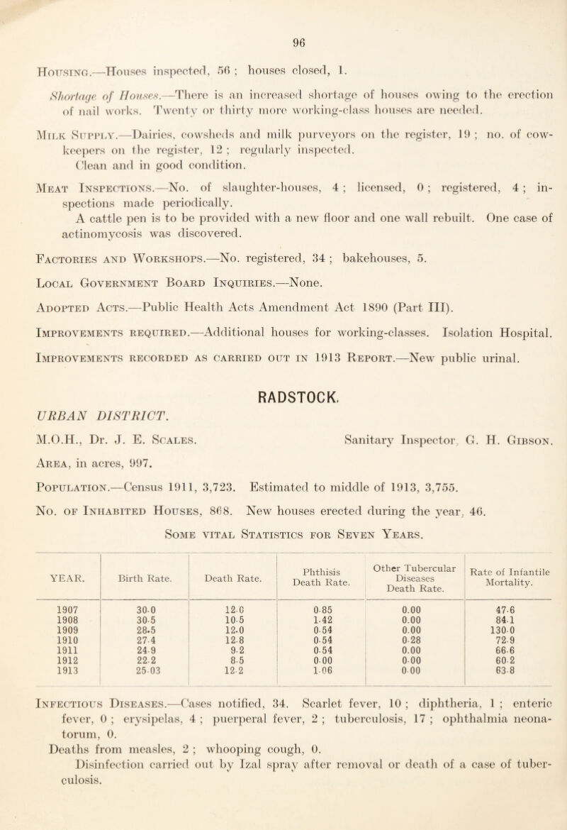 Housing.—Houses inspected, 56 ; houses closed, 1. Shortage of Houses.—There is an increased shortage of houses owing to the erection of nail works. Twenty or tliirty more worlving-class liouses are needed. Milk Supply.—Dairies, cowsheds and milk purveyors on the register, 19 ; no. of cow- keepers on the register, 12 ; regularly inspected. Clean and in good condition. Meat Inspections.—No. of slaughter-houses, 4 ; licensed, 0 ; registered, 4 ; in¬ spections made periodically. A cattle pen is to be provided with a new floor and one wall rebuilt. One case of actinomycosis was discovered. Factories and Workshops.—No. registered, 34 ; bakehouses, 5. Local Government Board Inquiries.—None. Adopted Acts.—Public Health Acts Amendment Act 1890 (Part III). Improvements required.—Additional houses for working-classes. Isolation Hospital. Improvements recorded as carried out in 1913 Report.—New public urinal. RADSTOCK. URBAN DISTRICT. M.O.H., Dr. J. E. Scales. Sanitary Inspector, G. H. Gibson. Area, in acres, 997. Population.—Census 1911, 3,723. Estimated to middle of 1913, 3,755. No. OF Inhabited Houses, 868. New houses erected during the year, 46. Some vital Statistics for Seven Years. YEAR. Birth Rate. Death Rate. Phthisis Death Rate. Other Tubercular Diseases Death Rate. Rate of Infantile Mortality. 1907 30.0 12.0 0-85 0.00 47.6 1908 30-5 10-5 1.42 0.00 841 1909 28.5 12.0 0-54 0.00 1300 1910 27-4 12.8 0.54 0-28 72-9 1911 24-9 9.2 0.54 0.00 666 1912 22.2 8.5 000 0.00 60-2 1913 25 03 12-2 106 000 63-8 Infectious Diseases.—Cases notified, 34. Scarlet fever, 10 ; diphtheria, 1 ; enteric fever, 0 ; erysipelas, 4 ; puerperal fever, 2 ; tuberculosis, 17 ; ophthalmia neona¬ torum, 0. Deaths from measles, 2 ; whooping cough, 0. Disinfection carried out by Izal spray after removal or deatli of a case of tuber¬ culosis.