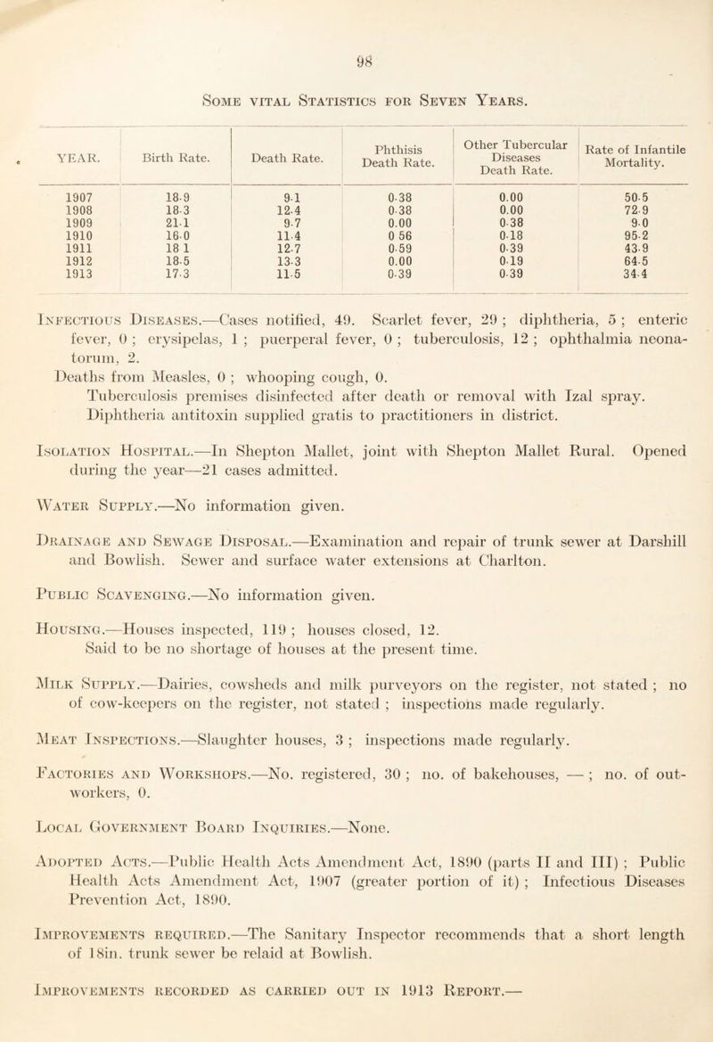 Some vital Statistics for Seven Years. YEAR. Birth Rate. Death Rate. Phthisis Death Rate. Other Tubercular Diseases Death Rate. Rate of Infantile Mortality. 1907 18-9 91 0.38 0.00 50.5 1908 18-3 12.4 038 0.00 729 1909 211 9.7 0.00 0-38 9.0 1910 160 11.4 0 56 0.18 95.2 1911 18 1 12.7 059 0.39 43.9 1912 18.5 13.3 0.00 019 64.5 1913 17-3 11-5 0.39 039 34.4 Infectious Diseases.—Cases notified, 49. Scarlet fever, 29 ; diphtheria, 5 ; enteric fever, 0 ; erysipelas, 1 ; puerperal fever, 0 ; tuberculosis, 12 ; ophthalmia neona¬ torum, 2. Deaths from Measles, 0 ; whooping cough, 0. Tuberculosis premises disinfected after death or removal with Izal spray. Diphtheria antitoxin supplied gratis to practitioners in district. Isolation Hospital.—In Shepton Mallet, joint with Shepton Mallet Rural. Opened during the year—21 cases admitted. Water Supply.—No information given. Drainage and Sewage Disposal.—Examination and repair of trunk sewer at Darshill and Bowlish. Sewer and surface water extensions at Charlton. Public Scavenging.—No information given. Housing.—Houses inspected, 119 ; houses closed, 12. Said to be no shortage of houses at the present time. Milk Supply.—Dairies, cowsheds and milk purveyors on the register, not stated ; no of cow-keepers on the register, not stated ; inspections made regularly. Meat Inspections.—Slaughter houses, 3 ; inspections made regularly. Factories and Workshops.—No. registered, 30 ; no. of bakehouses, — ; no. of out¬ workers, 0. Local Government Board Inquiries.—None. Adopted Acts.—Public Health Acts Amendment Act, 1890 (parts II and III) ; Public Health Acts Amendment Act, 1907 (greater portion of it) ; Infectious Diseases Prevention Act, 1890. Improvements required.—The Sanitary Inspector recommends that a short length of ]8in. trunk sewer be relaid at Bowlish. Improvements recorded as carried out in 1913 Report.