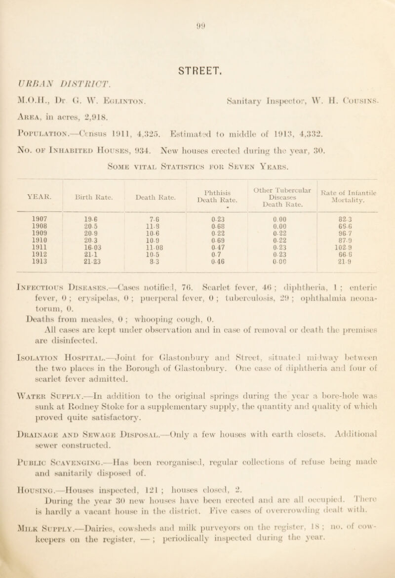 STREET. URBAN DISTRICT. Sanitary lns])cctor, W'. H. CuusiKS. Dr C. \V. Ecna^ToN. Area, in acres, 2,918. PornLATiON.—Census 4,925. Estimated to middle of 1919, 4,992. No. OF Inhabited Houses, 994. New houses erected during the year, 90. Some vital Statistics for Seven Years. YEAR. Birth Kate. Death Kate. Ihithisis Death Kate. Other Tubercular Diseases Death Kate. Kate of Infantile Mortaht3u 1907 19.6 7.6 0.23 0.00 82-3 1908 20-5 11.8 0.68 0.00 66-6 1909 20-9 106 0-22 0.22 96-7 1910 20.3 lO-O 0-69 0-22 87.9 1911 16.03 11-08 0-47 0.23 102-9 1912 21.1 10.5 0.7 0-23 66-6 1913 21.23 8.3 046 0-00 21-9 Infectious Diseases.—Cases notified, 70. Scarlet fever, 40 ; diphtheria, 1 ; enteric fever, 0 ; erysipelas, 0 ; puerperal fever, 0 ; tuberculosis, 29 ; 0})hthalmia neona¬ torum, 0. Deaths from measles, 0 ; whoo})ing cough, 0. All cases are kept under observation and in case of removal or death the premises are disinfected. Isolation Hospital.—Joint for Glastonbury and Street, situate.1 mitiv'ay Ijetween the two places in the Dorough of Glastonbury. Gne case of fiiphtheria and four of scarlet fever admitted. Water Supita:.—In addition to tlie original s})rings during the year a bore-hole was sunk at Rodne}^ Stoke for a supplementary supply, the cpuintity and (piality of which })roved quite satisfaetory. ilRAiNAGE AND Sewage DISPOSAL.—Gnly a tew houses with earth (‘losets. Additional sewer constructed. Public Scavenging.—Has been reorganised, regular collections of refuse being made and sanitarily disposed of. Housing.—Houses inspected, 121 ; houses closed, 2. During the yt'^ir 90 new houses liave been crc(*ted and are all occu{)ied. I lu're is hardlv a vacant house in the district. Eive cases of overcrowding dc'alt with. i\I]LK Supply.—Dairies, cowsheds and milk purveyors oji the registei’, 18; no. of cow- keepers on the register, — ; periodically inspected duihig the year.