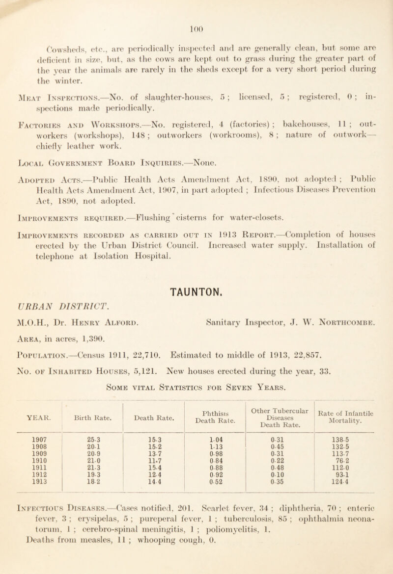 loo Cowsheds, etc., are periodically inspected and are generally clean, but some are deficient in size, but, as the cows are kept out to grass during the greater part of the year the animals are rarely in the sheds except for a very short period during the winter. Mr]AT Inspections.—No. of slaughter-houses, 5 ; licensed, 5 ; registered, 0 ; in¬ spections made periodically. Factories and Workshops.—No. registered, 4 (factories) ; bakehouses, 11 ; out¬ workers (workshops), 148 ; outworkers (workrooms), 8 ; nature of outwork— chiefly leather work. Local Government Board Inquiries.—None. Adopted Acts.—Public Health Acts Amendment Act, 1890, not adopted ; Public Health Acts Amendment Act, 1907, in part adopted ; Infectious Diseases Prevention Act, 1890, not adopted. Improvements required.—Flushing' cisterns for water-closets. Improvements recorded as carried out in 1913 Report.—Completion of houses erected by the Urban District Council. Increased water supply. Installation of telephone at Isolation Hospital. TAUNTON. URBAN DISTRICT. M.O.H., Dr. Henry Alford. Sanitary Inspector, J. W. Northcombe. Area, in acres, 1,390. Population.—Census 1911, 22,710. Estimated to middle of 1913, 22,857. No. OF Inhabited Houses, 5,121. New houses erected during the year, 33. Some vital Statistics for Seven Years. YEAR. Birth Rate. Death Rate. Phthisis Death Rate. Other Tubercular Diseases Death Rate. Rate of Infantile Mortality. 1907 25-3 15.3 1.04 0-31 138.5 1908 20-1 15.2 1.13 0-45 132.5 1909 20-9 13-7 0-98 0.31 113.7 1910 21.0 11.7 084 0-22 76.2 1911 21.3 15.4 0-88 0-48 112.0 1912 19.3 12-4 0-92 010 93.1 1913 18-2 14-4 0-52 0-35 124-4 Infectious Diseases.—Cases notified, 201. Scarlet fever, 34 ; diphtheria, 70 ; enteric fever, 3 ; erysipelas, 5 ; pureperal fever, 1 ; tuberculosis, 85 ; ophthalmia neona¬ torum, 1 ; cerebro-spinal meningitis, 1 ; poliomj^elitis, 1.