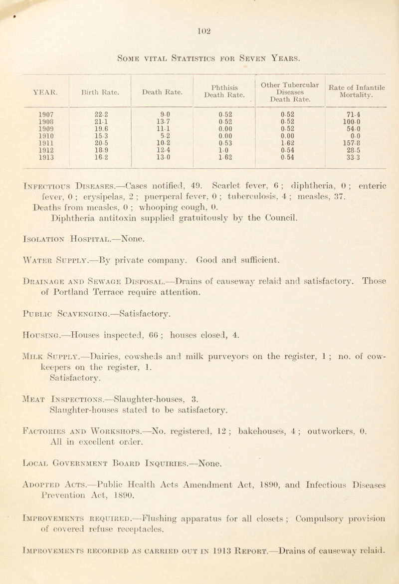 Some vital Statistics for Seven Years. YEAR. Birth Rate. Death Rate. Phthisis Death Rate. Other Tubercular Diseases Death Rate. Rate of Infantile Mortality. 1907 22.2 9-0 0-52 0-52 71-4 1908 21-1 13.7 0-52 0-52 1000 1909 19.6 ll-l 0.00 0-52 54-0 1910 15-3 5-2 0.00 0.00 0-0 1911 20-5 10-2 053 1-62 157-8 1912 18-9 12-4 1-0 0-54 28-5 1913 16-2 130 1-62 0-54 33-3 Infectious Diseases.—Cases notified, 49. Scarlet fever, 6 ; diphtheria, 0 ; enteric fever, 0 ; erysipelas, 2 ; puerperal fever, 0 ; tuberculosis, 4 ; measles, 37. Deaths from measles, 0 ; whooping cough, 0. Diphtheria antitoxin supplied gratuitously by the Council. Isolation Hospital.—None. Water Supply.^—Dy private company. Good and sufficient. Drainage and Sewage Disposal.—Drains of causewaj^ relaid and satisfactory. Those of Portland Terrace require attention. Public Scavenging.—Satisfactorv. Housing.—Houses inspected, 66 ; houses closed, 4. Milk Supply.—Dairies, cowsheds and milk purveyors on the register, 1 ; no. of cow- keepers on the register, 1. Satisfactorv. a.' Meat Inspections.—Slaughter-houses, 3. Slaughter-houses stated to be satisfactory. Factories and Workshops.—No. registered, 12 ; bakehouses, 4 ; outworkers, 0. All in excellent order. Local Government Board Inquiries.—None. Adopted Acts.—Public Health Acts Amendment Act, 1890, and Infectious Diseases Prevention Act, 1890. Improvements required.—Flushing apparatus for all closets ; of covered refuse receptacles. Compulsory provision Improvements recorded as carried out in 1913 Report.—Drains of causewav relaid. V