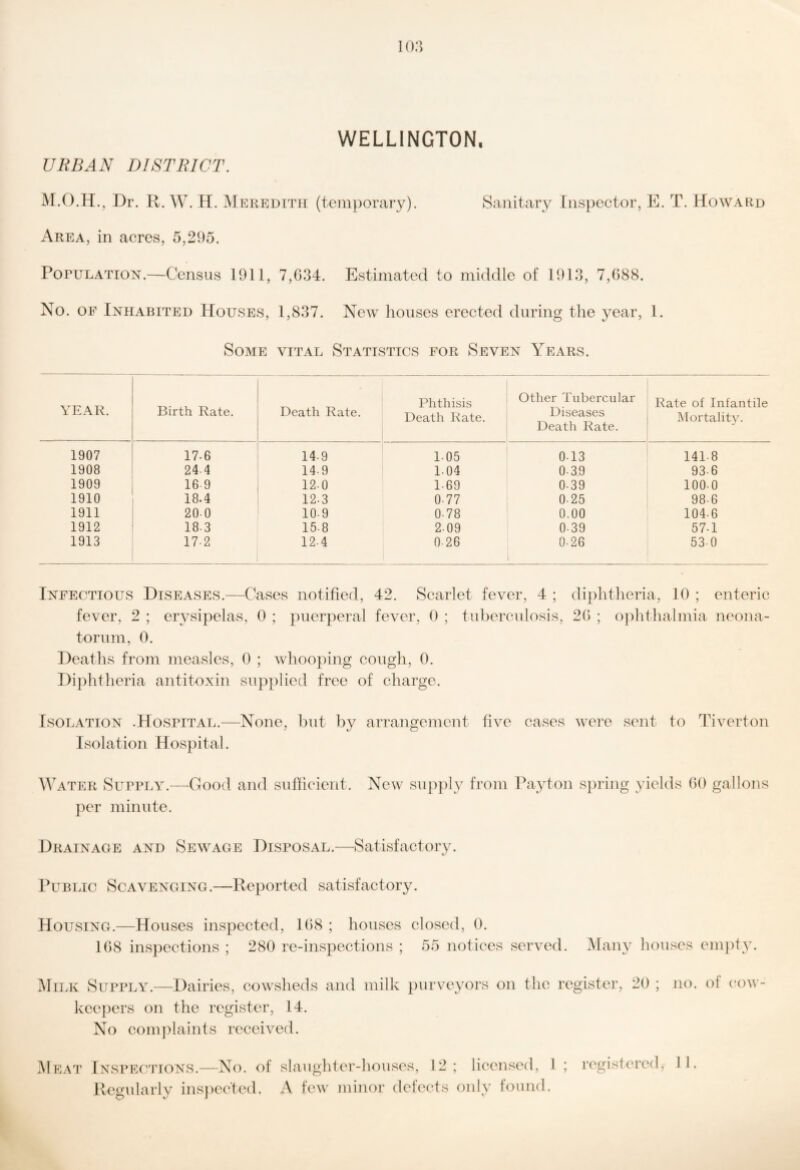WELLINGTON, URBAN DISTRICT. M.O.Ii., Dr. R. W. H. Meredith (temjiorary). Sanitary [iispector, E. T. Howard Area, in acres, 5,295. Population.—Census 1911, 7,034. Estimated to middle of 1913, 7,088. No. OF Inhabited Houses, 1,837. New houses erected during the year, 1. Some vital Statistics for Seven Years. YEAR. Birth Rate. Death Rate. Phthisis Death Rate. 1 Other Tubercular Diseases Death Rate. Rate of Infantile Mortality. 1907 17.6 14.9 1.05 0.13 141-8 1908 244 14.9 104 0.3,9 93.6 1909 16 9 12.0 1.69 0-39 100.0 1910 18.4 12.3 0-77 0-25 98-6 1911 20-0 10.9 0-78 0.00 104.6 1912 183 15.8 2.09 0-39 57.1 1913 17-2 12.4 0-26 0-26 53-0 Infectious Diseases.—Cases notified, 42. Scarlet fever, 4 ; di})htheria, 10 ; enteric fever, 2 ; erysipelas, 0 ; puerperal fever, 0 ; tuberculosis, 20 ; o])hthalmia neona¬ torum, 0. Deaths from measles, 0 ; whooping cough, 0. Dij)htheria antitoxin supplied free of charge. Isolation .Hospital.—None, but by arrangement five cases were sent to Tiverton Isolation Hospital. \Vater Supplv.—Good and sufficient. New supply from Payton s})ring yields 00 gallons ])er minute. Drainage and Sewage Disposal.—Satisfactory. Public Scavenging.—Reported satisfactory. Housing.—Houses inspected, 108 ; houses closed, 0. 108 inspections ; 280 re-inspections ; 55 notices served. IMany houses emjity. Milk Supply.—Dairies, cowsheds and milk purveyors on the register, 20 ; no. of eow- keejiers on the register, 14. No complainfs received. Meat Inspections.—No. of slaughter-houses, 12; licensed, 1 ; Regularly insj)ected. A few minor defects only found. registered, 11. O