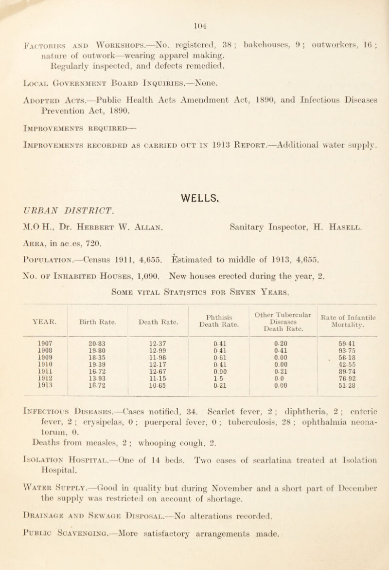 Factories and Workshops.^—No. registered, 38; bakehouses, 9; outworkers, 16; nature of outwork—^wearing apparel making. Regularly inspected, and defects remedied. Local Government Board Inquiries.—None. Adopted Acts.^—Public Health Acts Amendment Act, 1890, and Infectious Diseases Prevention Act, 1890. Improvements required— Improvements recorded as carried out in 1913 Report.—Additional water supply. WELLS. URBAN DISTRICT, M.O H., Dr. Herbert W. Allan. Sanitary Inspector, H. Hasell. Area, in ac.es, 720. Population.—Census 1911, 4,655. Estimated to middle of 1913, 4,655. No. of Inhabited Houses, 1,090. New houses erected during the year, 2. Some vital Statistics for Seven Years. YEAR. Birth Rate. Death Rate. Phthisis Death Rate. Other Tubercular Diseases Death Rate. Rate of Infantile Mortality. 1907 20-83 12-37 0-41 0-20 59-41 1908 19-80 12-99 0-41 0-41 93-75 1909 18-35 11-96 0-61 0.00 . 56-18 1910 19-39 12-17 0-41 0.00 42-55 1911 16-72 12-67 0.00 0-21 89-74 1912 13-93 11-15 1-5 0-0 76-92 1913 16-72 10-65 0-21 0-00 51-28 Infectious Diseases.—Cases notified, 34. Scarlet fever, 2 ; diphtheria, 2 ; enteric fever, 2 ; erysipelas, 0 ; puerperal fever, 0 ; tuberculosis, 28 ; ophthalmia neona¬ torum, 0. Deaths from measles, 2 ; whooping cough, 2. Isolation Hospital.—One of 14 beds. Two cases of scarlatina treated at Isolation Hospital. Water Supply.—Good in quality but during November and a short part of December the supply was restricted on account of shortage. Drainage and Sewage Disposal.—No alterations recorded. Public Scavenging.—More satisfactory arrangements made.