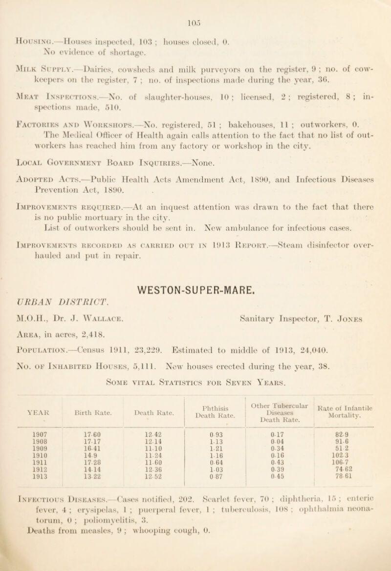 10.') lloiJSixc}.—H(ju.se;^ inspected, 1()‘> ; houses closed, 0. Xo e\ id(‘iiee of shortage. Milk Srpro^'.—Dairies, eowslieds and milk (lurveyors on the register, 1) ; no. of co\v- keejiers on tlie registei’, 7 ; no. of ins})ections made during the year, 30. Meat Ikspections.—Xo. of slaugliter-houses, 10; licensed, 2; registered, 8; in¬ spections made, 510. Factories and Workshops.—Xo. registered, 51 ; bakehouses, 11 ; outworkers, 0. The xMedical Officer of Health again calls attention to tlie fact that no list of out¬ workers has reached him from any factory or workshop in the city. Local Government Board Inquiries.—Xone. Adopted Acts.—Public Health Acts Amendment Act, 1800, and Infectious Diseases Prevention Act, 1800. Improvements required.—At an inquest attention was drawn to the fact that there is no public mortuary in the city. List of outworkers should be sent in. Xew ambulance for infectious cases. Improvements recorded as carried out in 1013 Report.—Steam disinfector over¬ hauled and put in repair. WESTON-SUPER-MARE. URBAN DISTRICT. iM.O.H., Dr. J. Wallace. Sanitary Inspector, T. Jones Area, in acres, 2,418. Population.—Census 1011, 23,220. Estimated to middle of 1013, 24,040. Xo. OE Inhabited Houses, 5,111. Xev' houses erected during the year, 38. Some vital Statistics eor Seven Years. vl:ar Birth Kate. Death Kate. Phthisis Death Kate. Other Tubercular Diseases Death Kate. Kate of Infantile Mortality. 1907 17-60 12-42 0-93 0-17 82-9 1908 17-17 12-14 1-13 0-04 91-6 1909 16-41 11-10 1-21 0-34 51 2 1910 149 11-24 1-16 0-16 102-3 1911 17-28 11-60 0 64 0-43 106-7 1912 14-14 12-36 1-03 0-39 74-62 1913 13-22 12-52 0 87 0-45 78 61 Infectious Diseases.—Case's nolihed, 202. Scarlet fevei’, 70 fever, 4 ; erysijielas, 1 ; puerjieral few'i-, 1 ; tuberculosis, torum, 0 ; poliomyc'litis, 3. Deaths from measles, 0 ; whooping cough, 0. diphtheria, 15 ; enteric IDS ; ()})hthalmia neona-