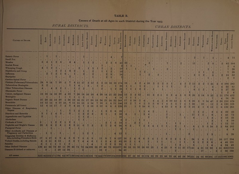 Causes of Death at all Ages in each District during the Year 19x3. RURAL DISTRICTS. URBAN DISTRICTS. Causes of Death. Enteric Fever Small Pox Measles Scarlet Fever Whooping Cough Diphtheria and Croup Influenza Erysipelas Cerebro-Spinal Fever Phthisis (PulmonaryTuberculosis) Tuberculous Meningitis . Other Tuberculous Diseases Rheumatic Fever Cancer, malignant Disease Meningitis Organic Heart Disease Bronchitis Pneumonia (all forms) Other Diseases of Respiratory Organs Diarrhoea and Enteritis . Appendicitis and Typhlitis Alcoholism Cirrhosis of Liver Nephritis and Bright’s Disease Puerperal Fever Other Accidents and Diseases of Pregnancy and Parturition Congenital Debility & Malforma¬ tion, including Premature Birth Violent Deaths,excluding Suicide Suicides Other Defined Diseases . Diseases ill-defined or unknown . All causes Axbkidge. Bath. < is g s . pq i Q ! cd 1 S 0 1 1 CBUTTON. Dulverton, Frome. Keynsham. H 0 fl- 0 -fl i-q Long Ashton. Shepton Mallet. Taunton. 0 C a w iJ K Wells. WiLLITON. c H K 0 Z 1—( r- C Total Rural Districts. Bridgwater. Burnham. ^ Chard. 0 « w 0 z w W w K 0 Frome. Gla.stonbury. Highbridge. P5 W H a; h-1 t—1 Midsomer Norton. Minehe.ad. w W z H ad 0 PL W u 0 CO p p; .J w-t << ‘Z 0 H Ph W w Street. Taunton. H W W 0 H Wellington. 1 « ' W i b M as < I 1 W i ^ Ph L cc Z, 0 H (K u a 0 0 1 l-H i Yeovil. Total Hrban Districts. County Total. 1 • 1 • 1 • • • • 1 • . • • 4 7 • • 1 1 1 1 1 . . 1 1 2 1 j 1 a 4 ]1 5 4 1 2 8 4 4 • • • 1 1 • 3 « 2 • 3 4 42 • 23 ; ; • 3 • 7 2 11 a 2 9 i a 5 62 104 • • 1 • • • • • « • • • 1 « 2 1 1 i 1 2 4 4 1 2 1 • • • 2 • 1 3 1 2 2 19 1 1 1 1 • 1 2 2 7 26 • [ • • 3 2 1 4 2 * 1 . 2 1 1 2 19 • . 1 2 i 1 1 1 • 2 7 26 • 1 2 7 2 1 6 • 1 • 2 2 • • 2 9 34 • • 1 2 2 i 1 • i 3 1 2 5 2 18 52 • • • 1 • • • • • • 1 • • 2 1 7 • • • • • • 1 1 - • • 1 a a 2 9 28 8 ! 14 7 10 0 7 8 11 • 17 • 3 • 12 5 • 3 13 10 13 174 16 • 5 • 2 4 10 3 2 * 2 5 1 4 2 2 12 3 2 1 a 21 3 9 109 283 3 2 • • • • 1 1 6 • 3 • 1 2 • • 1 20 1 1 1 2 . 1 1 ] 1 2 2 5 4 22 42 4 • 4 3 2 1 • 1 2 2 • 1 • 2 • 1 2 25 1 1 1 2 2 1 1 6 1 2 a 6 3 27 52 • • • • 1 • • 1 • • . - • • • • • 2 • • . 1 1 2 4 19 16 14 10 20 4 13 7 20 18 10 10 4 20 14 21 22 242 12 3 2 13 11 3 2 1 6 3 4 9 6 20 3 14 . 9 32 1 11 170 412 • 1 • • 1 1 1 1 1 3 • 1 • • 4 4 18 3 1 1 • . • 1 1 i « 7 4 18 36 37 20 23 18 W 3 24 19 16 21 17 20 15 24 21 38 32 368 17 5 10 3 6 . 4 4 3 6 10 12 5 6 4 20 3 9 14 47 2 20 210 578 19 12 15 8 15 10 6 11 15 15 5 14 7 10 5 8 11 186 12 2 7 4 0 5 5 8 1 4 3 5 7 4 i[ 30 10 12 2 c 130 316 12 4 15 17 2 2 5 4 19 7 3 13 5 12 6 8 5 139 21 1 3^ 10 6 1 • 4 13 2 8 3^ 2 0 0 16 3 1 6 12 1 6 122 261 • 1 . . 1 1 1 2 1 2 1 • 1 3 3 6 23 • 1 1 4 2 1 •1 • 1 1 5 2 1 3 22 45 3 1 1 4 3 • 5 • 1 3 2 3 » 3 1 . 2 32 4 1 • 3 4 • I 2 . 1 17 1 1 1 a 6 1 41 73 5 • • 1 • • • • 1 1 2 • • • • • • 10 « * • • 2I • • 1 2 . i 1 4 a 1 3 2 15 25 • • • • • • 1 1 . . . • • • • 2 2 • 1 1 • 1 . . i 3 ] 8 10 2 • 1 2 2 1 2 1 • • • • . • 2 1 5 19 1 2 2 1 li 1 1 1 . ] 2 1 13 32 25 5 8 2 4 1 4 3 11 6 7 3 • 3 7 3 6 98 6 3 • 7 2 3| 4 1 1 1 2 • 1 8 1 3' 5 10 3 3 64 162 • • 1 • • • 2 • 1 t 4 1 • 1 1 1 « 1 • • a a a a 4 8 • f 1 1 • 1 • • 1 • 1 2 1 • « • • 4 12 1 • • • « 1 . [ • • • 1 . • - 2 » a a 1 3 a a 8 20 17j 8 17 9 9 4 5 6 7 5 5 9 • 11 9 7 9 137 18 2 4 6 6 1 5 4 1 1 8 5 2 1 3 • 24 1 41 1 11 10 117 254 8 5 11 6 13 • 5 3 7 4 4 6 1 1 3 4 2 83 10 2 1 4 * 2! • 1 1 1 1 1 • 8 1 2: 3 6 4 48 131 5 1 1 1 1 1 2 - • • 1 4 • 1 2 2 3 25 1 1 1 « • li • 2 1 3i • a 5 1 4 4 24 49 126 41 85 72 49 11 26 45 71 72 54 109 33 37 80 73 93 1077 39 15 15 35 20 65 25 1 4 25 9 9 11! 27 17 141 4 21 12 92 1 51 639 1716 • 9 • ] 29' 12 28 • • 3 • • • 10 2 • • 94 42 • • • • • • • 1 • • 2 i • 1 ( i • • a a 17 1 a a 3 1 66 160 322; 1431 222; 171 194: 63 147 120 194 185 122: 218 72 144 179. 200. 224: 2920 233 37 52 86 61 124 53 23 23 86 35 48 46; 58 36 331 24 95! 601 301 17] 152. 1981 < t901