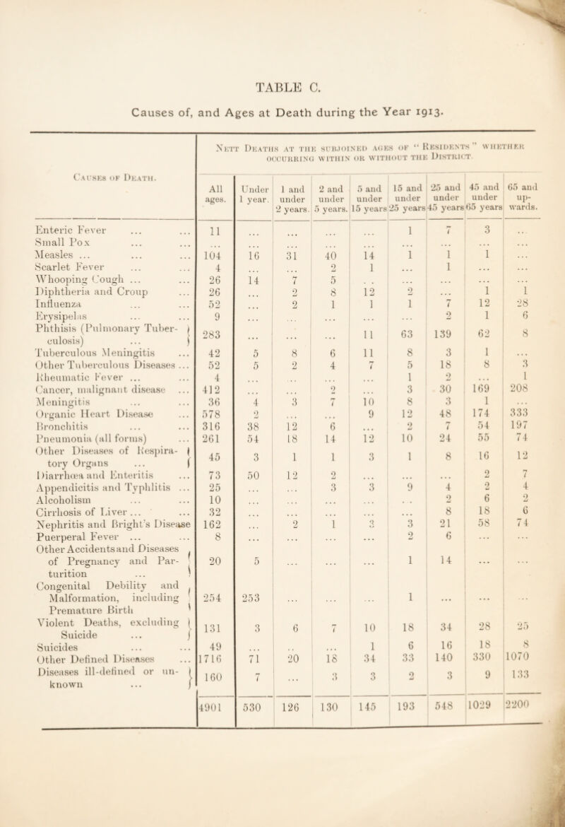 Causes of, and Ages at Death during the Year 1913. Net r Deaths at the subjoined aue s OF “Residents” whether OCCUKRIN( J WITHIN OK WITHOUT THE District. Causks of Dkatm. All Under 1 and 2 and 5 and 15 and 25 and 45 and 65 and ages. 1 year. under under under under under under up- 2 years. 5 years. 15 years 25 years 45 years bo years ■wards. Enteric Fever 11 1 7 3 Small Pox ... ... Measles ... 104 16 31 40 14 1 1 1 • « • Scarlet Fever 4 0 1 . . 1 • • • • • • Whooping (Mugli ... 26 14 fy i 5 . • • ... • . • . . . Diphtheria and Croup 26 ... 2 8 12 2 • • 1 1 Influenza 52 2 1 1 1 7 12 28 Erysipehus 9 ... 2 1 6 Phthisis (Pulmonary Tuber- ) culosis) ... ) 283 1 11 63 139 62 8 Tuberculous Meningitis 42 5 8 6 11 8 3 1 . . . (Jther Tuberculous Diseases ... 52 5 2 4 ( 5 18 8 3 Pheumatic Fever ... 4 . . . 1 2 • * • 1 (Jancer, malignant disease 412 9 3 30 169 208 ^Meningitis 36 4 3 i 10 8 3 1 Organic Heart Di.sease 578 2 9 12 48 174 333 Pronchitis 316 38 12 6 • • • 2 7 54 197 Pneumonia (all forms) 261 54 18 14 12 10 24 55 74 (dther Diseases of Hespira- ( tory Organs ... f 45 3 1 1 3 1 8 16 12 7 Diarrhoea and Enteritis 73 50 12 9 • • • 2 Appendicitis and Typhlitis ... 25 • • • ♦ • 3 3 9 4 2 4 Alcoholism 10 . . • • • . • . . 2 6 9 Cirrhosis of Liver... 32 • • • ... 8 18 6 Xe})hritis and Bright’s Disease 162 •2 1 9 3 21 58 74 Puerperal Fever ... Other Accidents and Diseases of Pregnancy and Par- ^ turition ... ' 8 • • • 2 6 • • • 20 5 . • « • ... 1 u Congenital Debility and Malformation, including Premature Birth ' 254 253 ... . . 1 • « • Violent Deaths, excluding 131 3 6 7 10 18 34 28 25 Suicide ... j Suicides 49 ... • • • 1 6 16 18 8 Other Defined 1 )iseases 1716 71 20 lo 34 33 140 330 1070 Diseases ill-defined or un- ) 160 7 1 3 3 0 3 9 133 known ... f 4901 530 126 130 1 145 193 1 548 1029 2200 I