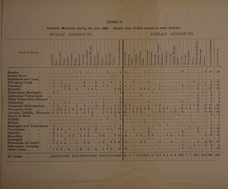 Infantile Mortality during the year 1913. Deaths from Stated Causes in each District. RURAL DISTRICTS. URBAN DISTRICTS. Cause of Death. 1 Axbrtdge. Bath. A <! rfi P 1—( w p ■< p o Cluttok. o <A P P P ft j . 1 p s o p W X 1 H P O P O < Long Ashton. Shepton Mallet. Taunton. Wellington. WiLLlTON. • p o H P 3 M Yeovil. Total Rural Districts. ' 1 Briugwater. s p p p p w n p w o Clevedon. p p p p p !? P cn Q Frome. P P P !?; o H o Highbridge. p p EH a: P s p 1—1 1 Midsomer Norton. Minehead. p p p X )—1 H p o CLi p Q P a: 2 p: ■Shepton Mallet. 1 Street. j p o H P < Watchet. VV ELLINGTON. ’A J p c: p p << 1 p p p p CO t p o H X P c: WiVELISCOMBE Yeovil. ! i Total Urban Districts j p < EH O H >1 H 6 Afp.n.Rlpa 1 1 1 2 5 3 •$ 1 6 1 11 16 Scarlet Eever 1 • • Dinhthcria and Oroun ■■ i • • Whooping Cough Diarrhoea Enteritis 1 1 2 1 9 2 1 1 9 9 11 1 1 1 2 i 5 1 14 • • 2 1 1 2 1 • • ' • 1 1 1 1 1 1 4 1 1 8 i 17 2 • • 1 2 2 1 2 3 1 1 7 1 5 • • 21 32 Tuberculous Meningitis Abdominal Tuberculosis Other Tuberculous Diseases Atelectasis Congenital IMalformations .. Premature Birth Atrophy, Debility, Marasmus 2 1 • • 1 4 1 1 5 1 1 • • 2 2 1 1 2 • » 2 3 1 1 5 11 1 ! 1 1 4 4 1 1 1 9 1 6 11 78 49 3 1 1 1 • • 3 9 1 3 • • • • 1 1 3 1 3 3 2 2 3 1 1 1 1 3 1 1 1 2 3 17 28 12 • • 7 2 4 6 4 1 • • 1 A 7 • • • • 6 Q • • n i 9 6 2 2 5 10 1 1 3 5 1 4 2 5 3 1 2 3 3 O 2 1 1 2 18 5 1 3 • • 6 1 5 1 2: 65 ; 33 143 82 4 O • • 2 • • o 1 • c • • 1 1 3 6 ^J.1J LcX V iJLKi JL^XX. L'XJ. • • • • 1 1 • • ! 1 k/ y IJLLlllO • • • • • • r • 1 . . 1 1 L'o • • • • • • Meningitis {not Tuberculous) Convulsions .. Gastritis Bronchitis Laryngitis Pneumonia (aU forms) 1 1 2 1 1 t 1 1 3 1 1 2 5 o 4 1 9 1 1 1 2 9 4 1 19 5 1 2 1 1 5 24 1 ^ • • 1 • • Z • • 1 • • • • 1 • ♦ 2 2 3 • • 8 13 ' • 1 * • 1 3 1 1 1 * ■ 1 9 9 16 2 4 1 1 2 3 1 3 1 2 1 19 35 • « 1 4 • « • • • • • « • • • • • • 2 5 • • 2 O 1 3 3 1 Q 4 9 30 1 6 3 2 5 2 1 2 4 25 55 4m • • • • • • • « • • • • 1 1 • • • • 1 • • 1 3 4 ouuocatioiij ovt?iiyiiig • • Other Causes .. ^1 o 2 8 1 2 9 9 1 1 3 25 2 1 4 1 8 33 1 • • • • • • • • • » • • All Causes 34 16129 1 1 1925 5 10 j ! 16 10 i 20 221 1 1 19 17 18288 1 1 I X i 1 1