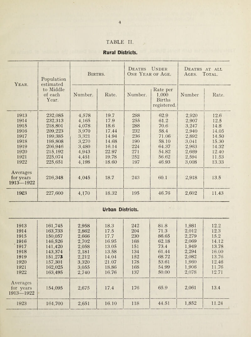 TABLE IT Rural Districts. Year. Population estimated to Middle of each Year. Births. Deaths Under One Year of Age. Deaths at all Ages. Total. Number. Rate. Number. Rate per 1,000 Births registered. Number Rate. ■ 1913 * 232,085 4,578 19.7 288 62.9 2,920 12.6 1914 232,313 4,165 17.9 255 61.2 2,907 12.5 1915 218,801 4,078 18.6 288 70.6 3,247 14.8 1916 209,223 3,970 17.44 232 58.4 2,940 14.05 1917 199,385 3,321 14.94 236 71.06 2,892 14.50 1918 198,808 3,270 14.68 190 58.10 3,041 15.30 1919 206,946 3,480 16.14 224 64.37 2,963 14.32 1920 215,192 4,943 22.97 271 54.82 2,669 12.40 1921 225,074 4,451 19.78 252 56.62 2,594 11.53 1922 225,651 4,198 18.60 197 46.93 3,008 13.33 Averages for years 1913—1922 216,348 4,045 18.7 243 60.1 2,918 13.5 1923 227,600 4,170 18.32 195 46.76 2,602 11.43 Urban Districts. 1913 161,745 2,958 18.3 242 81.8 1,981 12.2 1914 163,733 2,862 17.5 204 71.3 2,012 12.3 1915 150,057 2,666 17.7 230 86.65 2,279 15.2 1916 146,526 2,702 16.95 168 62.18 2,069 14.12 '1917 141,420 2,058 13.05 151 73.4 1,949 13.78 1918 143,374 2,181 13.58 134 61.44 2,294 16.00 1919 151,27S 2,212 14.04 152 68.72 2,082 13.76 1920 157,301 3,320 21.07 178 53.61 1,960 12.46 1921 162,025 3,055 18.86 168 54.99 1,906 11.76 1922 163,495 2,740 16.76 137 50.00 2,078 12.71 Averages for years 154,095 2,675 17.4 176 65.9 2,061 13.4 1913—1922 1923 164,700 2,651 16.10 118 44.51 1,852 11.24
