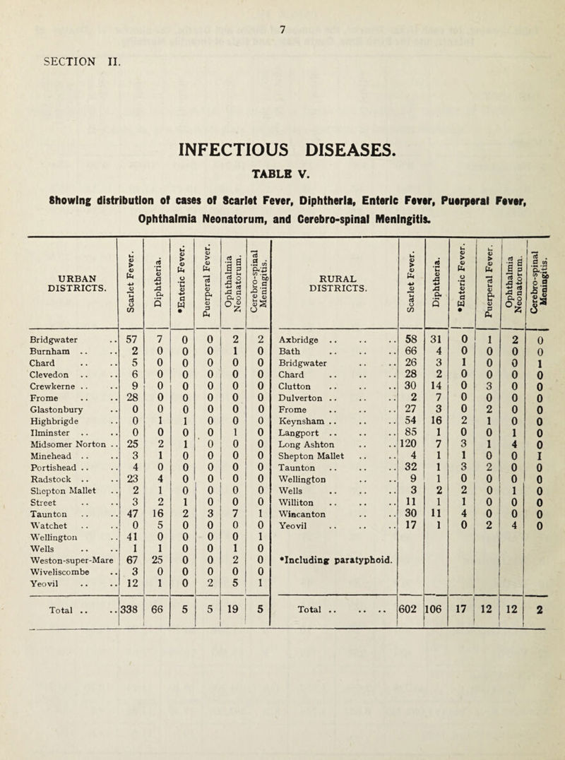 SECTION II. INFECTIOUS DISEASES. TABLE V. Showing distribution of cases of Scarlet Fever, Diphtheria, Enteric Fever, Puerperal Fever, Ophthalmia Neonatorum, and Cerebro-spinal Meningitis. URBAN DISTRICTS. Scarlet Fever. Diphtheria. •Enteric Fever. Puerperal Fever. 1 Ophthalmia 1 Neonatorum. Cerebro-spiaal Meningitis. RURAL DISTRICTS. Scarlet Fever. Diphtheria. 1 •Enteric Fever. Puerperal Fever. 1 Ophthalmia Neonatorum. Cerebro-spinal Meningitis. Bridgwater 57 7 0 0 2 2 Axbridge .. 58 31 0 1 2 0 Burnham .. 2 0 0 0 1 0 Bath 66 4 0 0 0 0 Chard 5 0 0 0 0 0 Bridgwater 26 3 1 0 0 1 Clevedon 6 0 0 0 0 0 Chard 28 2 0 0 0 0 Crewkerne .. 9 0 0 0 0 0 Glutton 30 14 0 3 0 0 Frome 28 0 0 0 0 0 Dulverton . • 2 7 0 0 0 0 Glastonbury 0 0 0 0 0 0 Frome 27 3 0 2 0 0 Highbrigde 0 1 1 0 0 0 Keynsham .. 54 16 2 1 0 0 Ilminster 0 0 0 0 1 0 Langport 85 1 0 0 1 0 Midsomer Norton .. 25 2 1 0 0 0 Long Ashton 120 7 3 1 4 0 Minehead .. 3 1 0 0 0 0 Shepton Mallet 4 1 1 0 0 I Portishead .. 4 0 0 0 0 0 Taunton 32 1 3 2 0 0 Radstock .. 23 4 0 0 0 0 Wellington 9 1 0 0 0 0 Shepton Mallet 2 1 0 0 0 0 Wells 3 2 2 0 1 0 Street 3 2 1 0 0 0 Williton 11 1 1 0 0 0 Taunton 47 16 2 3 7 1 Wincanton 30 11 4 0 0 0 W’atchet 0 5 0 0 0 0 Yeovil 17 1 0 2 4 0 Wellington 41 0 0 0 0 1 Wells 1 1 0 0 1 0 Weston-super-Mare 67 25 0 0 2 0 •Including paratyphoid. Wiveliscombe 3 0 0 0 0 0 Yeovil 12 1 0 2 5 1 Total .. 338 66 5 5 •9 5 T*ot&l • • • • • • 602 106 17 12 12 2