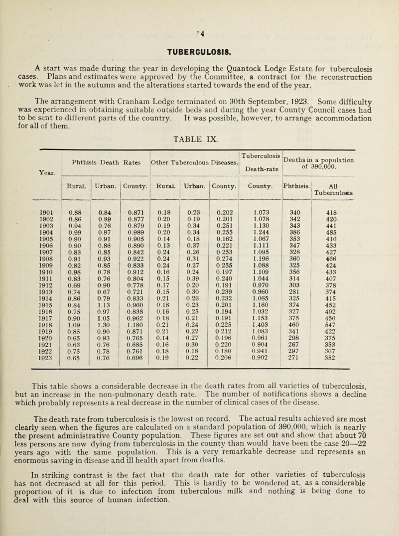 TUBERCULOSIS. A start was made during the year in developing the Quantock Lodge Estate for tuberculosis cases. Plans and estimates were approved by the Committee, a contract for the reconstruction work was let in the autumn and the alterations started towards the end of the year. The arrangement with Cranham Lodge terminated on 30th September, 1923. Some difficulty was experienced in obtaining suitable outside beds and during the year County Council cases had to be sent to different parts of the country. It was possible, however, to arrange accommodation for all of them. TABLE IX. Year. Phthisis Death Rates Other Tuberculous Diseases. Tuberculosis Death-rate ! 1 Deaths in a population of 390,000. j Rural. Urban. County. Rural. Urban. County. County. 1 Phthisis. ; Au Tuberculoiis 1901 0.88 0.84 0.871 0.18 0.23 0.202 1.073 340 418 1902 0.86 0.89 0.877 0.20 0.19 0.201 1.078 342 420 1903 0.94 0.76 0.879 0.19 0.34 0.251 1.130 343 441 1904 0.99 0.97 0.989 0.20 0.34 0.255 1.244 386 485 1905 0.90 0.91 0.905 0.14 0.18 0.162 1.067 353 416 1906 0.90 0.86 0.890 0.13 0.37 0.221 1.111 347 433 1907 0.83 0.85 0.842 0.24 0.26 0.253 1.095 328 427 1908 0.91 0.93 0.922 0.24 0.31 0.274 1.196 360 466 1909 0.82 0.85 0.833 0.24 0.27 0.255 1.088 325 424 1910 0.98 0.78 0.912 0.16 0.24 0.197 1.109 356 433 1911 0.83 0.76 0.804 0.15 0.39 0.240 1.044 314 407 1912 0.69 0.90 0.778 0.17 0.20 0.191 0.970 303 378 1913 0.74 0.67 0.721 0.15 0.30 0.239 0.960 281 374 1914 0.86 0.79 0.833 0.21 0.26 0.232 1.065 325 415 1915 0.84 1.13 0.960 0.18 0.23 0.201 1.160 374 452 1916 0.75 0.97 0.838 0.16 0.25 0.194 1.032 327 402 1917 0.90 1.05 0.962 0.18 0.21 0.191 1.153 375 450 1918 1.09 1.30 1.180 0.21 0.24 0.225 ! 1.403 460 1 547 1919 0.85 0.90 0.871 0.21 0.22 0.212 1.083 341 422 1920 0.65 0.93 0.765 0.14 0.27 0.196 0.961 298 1 375 1921 0.63 0.76 i 0.685 0.16 0.30 0.220 0.904 267 , 353 1922 0.75 0.78 ! 0.761 0.18 0.18 0.180 0.941 297 367 1923 0.65 0.76 i 0.696 0.19 0.22 0.206 0.902 271 352 This table shows a considerable decrease in the death rates from all varieties of tuberculosis, but an increase in the non-pulmonary death rate. The number of notifications shows a decline which probably represents a real decrease in the number of clinical cases of the disease. The death rate from tuberculosis is the lowest on record. The actual results achieved are most clearly seen when the figures are calculated on a standard population of 390,000, which is nearly the present administrative County population. These figures are set out and show that about 70 less persons are now dying from tuberculosis in the county than would have been the case 20—22 years ago with the same population. This is a very remarkable decrease and represents an enormous saving in disease and ill health apart from deaths. In striking contrast is the fact that the death rate for other varieties of tuberculosis has not decreased at all for this period. This is hardly to be wondered at, as a considerable proportion of it is due to infection from tuberculous milk and nothing is being done to deal with this source of human infection.
