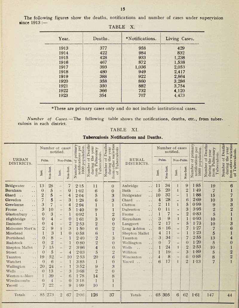 The following figures show the deaths, notifications and number of cases under supervision since 1913 ;— TABLE X. Year. Deaths. ♦Notifications. Living Cases. 1913 377 958 429 1914 422 984 832 1915 428 933 1,238 1916 467 872 1,538 1917 393 1,036 2,053 1918 480 949 2,417 1919 388 922 2,864 1920 358 860 3,286 1921 350 882 3,754 1922 366 732 4,120 1923 354 707 4,473 ♦These are primary cases only and do not include institutional cases. Number of Cases,—The following table shows the notifications, deaths, etc., from tuber¬ culosis in each district. TABLE XL Tuberculosis Notifications and Deaths. URBAN 1 DISTRICTS. Number oi cases notified. Number of primary notifications per 1000 population. Number of Deaths during the year from Pulmonary Tuberculosis. Number of Deaths during the year from other varieties of Tuberculosis RURAL DISTRICTS. ■ Number of cases notified. Number of primary notifications per 1000 population. Number of Deaths during the year from Pulmonary Tuberculosis. Number of Deaths during the year from other varieties of Tuberculosis. Pulm. 1 Non-Pulm. Pulm. Non-Pulm. •4^ 10 O »-« 1 Non-Inst. 1 1 (A c : Non-Inst. | (0 O Non-Inst. (/) a 1 j Non-Inst. Bridgwater . . j 13 28 7 215 11 0 Axbridge 11 34 1 9 1-85 19 6 Burnham 0 5 — 0 , 102 6 0 Bath 5 20 1 2 1 49 7 1 Ghard 2 5 — 4 204 5 3 Bridgwater 10 32 - 1 1-88 15 7 Glevedon 7 5 — 3 1-28 6 3 Chard 4 28 — 6 2 69 10 3 Crewkerne 3 7 - 4 2-94 1 1 Clutton 2 11 1 5 099 9 3 Frome .. 3 10 — 5 1 40 9 1 Dulverton 0 11 - 3 3-95 2 2 Glastonbury 0 3 - 1 0-92 1 2 Frome . . 1 7 - 2 0-83 5 1 riighbridge 0 4 - 0 1 61 3 0 Keynsham 3 9 1 1 0-93 10 1 Ilminster 0 4 - 2 2-53 2 0 Langport 2 17 - 5 1 73 10 3 Midsomer Nort’n 2 9 1 3 1-50 6 2 Long Ashton .. 8 f 16 - 7 I 1-27 7 6 Minehead 1 3 1 0 058 6 1 Shepton Mallet 4 11 - 1 1-23 5 1 Portishead 0 8 — 1 2 40 2 3 Taunton 3 i 34 - 7 2-55 13 4 Radstock 0 2 — 1 0-80 2 0 Wellington 0 7 0 1'20 5 0 Shepton Mallet 7 1 15 - 2 3 96 4 0 Wells . . 1 24 1 2 2 53 10 1 Street . . 0 5 — 4 203 5 2 Williton 1 19 - 3 1 89 5 2 Taunton 19 1 52 - 10 2-53 20 6 Wincanton 4 8 - 6 0-88 8 2 Watchet 0 1 6 — 1 3 85 1 0 Yeovil . . 6 17 1 2 1T3 7 1 Wellington 20 24 - 1 3-52 9 3 Wells . . 0 13 - 3 3-68 2 0 Weston-s.-Mare 1 39 - 6 1-78 14 8 Wiveliscombe . . 0 4 — 0 3-18 1 1 Yeovil . . 7 22 - 9 i-99 10 1 ! 1 1