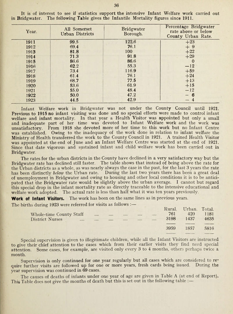 It is of interest to see if statistics support the intensive Infant Welfare work carried out in Bridgwater. The following Table gives the Infantile Mortality figures since 1911. Year. All Somerset Urban Districts Bridgwater Borough. Percentage Bridgwater rate above or below County Urban Rate. 1911 99.5 122.6 4-23 1912 69.4 76.1 4 9 1913 81.8 100 4-22 1914 71.3 91.8 4-29 1915 86.6 86.6 0 1916 62.2 55.3 --12 1917 73.4 116.9 4-59 1918 61.4 76.1 4-24 1919 68.7 77.5 4-13 1920 53.6 61.9 4-15 1921 55.0 48.4 -12 1922 50.0 47.2 - 6 1923 44.5 42.9 - 4 Infant Welfare work in Bridgwater was not under the County Council until 1921. Previous to 1915 no infant visiting was done and no special efforts were made to control infant welfare and infant mortality. In that year a Health Visitor was appointed but only a small and inadequate part of her time was devoted to Infant Welfare work and the work was unsatisfactory. From 1918 she devoted more of her time to this work but no Infant Centre was established. Owing to the inadequacy of the work done in relation to infant welfare the Ministry of Health transferred the work to the County Council in 1921. A trained Health Visitor was appointed at the end of June and an Infant Welfare Centre was started at the end of 1921. Since that date vigorous and sustained infant and child welfare work has been carried out in Bridgwater. The rates for the urban districts in the County have declined in a very satisfactory way but the Bridgwater rate has declined still faster. The table shows that instead of being above the rate for the Urban districts as a whole, as was nearly always the case in the past, for the last 3 years the rate has been distinctly below the Urban rate. During the last two years there has been a great deal of unemployment in Bridgwater and owing to housing and other local conditions it is to be antici¬ pated that the Bridgwater rate would be slightly above the urban average. I cannot but regard this special drop in the infant mortality rate as directly traceable to the intensive educational and welfare work adopted. The actual rate is less than half what it was ten years previously. Work of Infant Visitors. The work has been on the same lines as in previous years. The births during 1923 were referred for visits as follows :— Rural. Urban. Whole-time County Staff . 761 420 District Nurses . . . . . . 3198 1437 3959 1857 Total. 1181 4635 5816 Special supervision is given to illegitimate children, while all the Infant Visitors are instructed to give their chief attention to the cases which from their earlier visits they find need special attention. Some cases, for example, are visited only every 3 to 4 months, others perhaps twice a month. Supervision is only continued for one year regularly but all cases which are considered to re¬ quire further visits are followed up for one or more years, fresh cards being issued. During the year supervision was continued in 69 cases. The causes of deaths of infants under one year of age are given in Table A (at end of Report). This Table does not give the months of death but this is set out in the following table :—