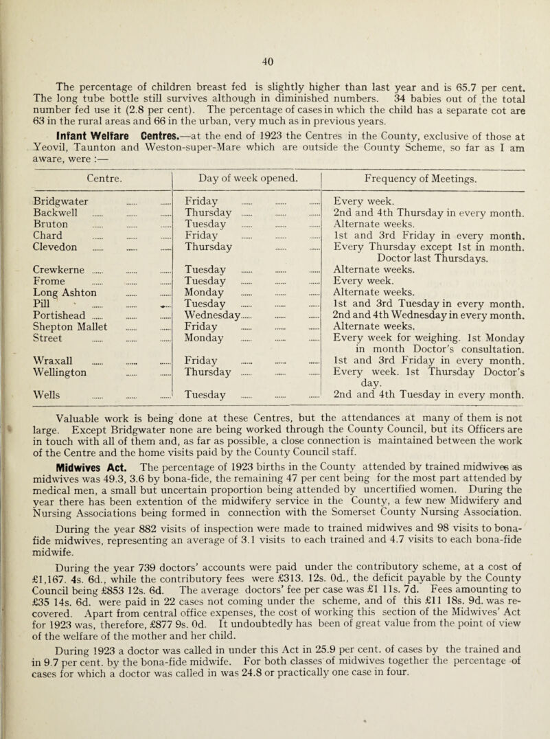 The percentage of children breast fed is slightly higher than last year and is 65.7 per cent. The long tube bottle still survives although in diminished numbers. 34 babies out of the total number fed use it (2.8 per cent). The percentage of cases in which the child has a separate cot are 63 in the rural areas and 66 in the urban, very much as in previous years. infant Welfare Centres.—at the end of 1923 the Centres in the County, exclusive of those at Yeovil, Taunton and Weston-super-Mare which are outside the County Scheme, so far as I am aware, were :— Centre. Day of week opened. Frequency of Meetings. Bridgwater Friday . Every week. Backwell Thursday . 2nd and 4th Thursday in every month. Bruton . Tuesday Alternate weeks. Chard Friday 1st and 3rd Friday in every month. Clevedon . Thursday . Every Thursday except 1st in month. Doctor last Thursdays. Crewkerne . Tuesday Alternate weeks. Frome Tuesday Every week. Long Ashton . Monday Alternate weeks. Pill • . Tuesday 1st and 3rd Tuesday in every month. Portishead . Wednesday. 2nd and 4th Wednesday in every month. Shepton Mallet . Friday Alternate weeks. Street . Monday Every week for weighing. 1st Monday in month Doctor’s consultation. Wraxall Friday . 1st and 3rd Friday in every month. Wellington Thursday . Every week. 1st Thursday Doctor’s day. Wells . Tuesday 2nd and 4th Tuesday in every month. Valuable work is being done at these Centres, but the attendances at many of them is not large. Except Bridgwater none are being worked through the County Council, but its Officers are in touch with all of them and, as far as possible, a close connection is maintained between the work of the Centre and the home visits paid by the County Council staff. Midwives Act. The percentage of 1923 births in the County attended by trained midwivee as midwives was 49.3, 3.6 by bona-fide, the remaining 47 per cent being for the most part attended by medical men, a small but uncertain proportion being attended by uncertified women. Dming the year there has been extention of the midwifery service in the County, a few new Midwifery and Nursing Associations being formed in connection with the Somerset County Nursing Association. During the year 882 visits of inspection were made to trained midwives and 98 visits to bona- fide midwives, representing an average of 3.1 visits to each trained and 4.7 visits to each bona-fide midwife. During the year 739 doctors’ accounts were paid under the contributory scheme, at a cost of £1,167. 4s. 6d., while the contributory fees were £313. 12s. Od., the deficit payable by the County Council being £853 12s. 6d. The average doctors’fee per case was £1 1 Is. 7d. Fees amounting to £35 14s. 6d. were paid in 22 cases not coming under the scheme, and of this £11 18s. 9d. was re¬ covered. Apart from central office expenses, the cost of working this section of the Midwives’ Act for 1923 was, therefore, £877 9s. Od. It undoubtedly has been of great value from the point of view of the welfare of the mother and her child. During 1923 a doctor was called in under this Act in 25.9 per cent, of cases by the trained and in 9.7 per cent, by the bona-fide midwife. For both classes of midwives together the percentage of cases for which a doctor was called in was 24.8 or practically one case in four.