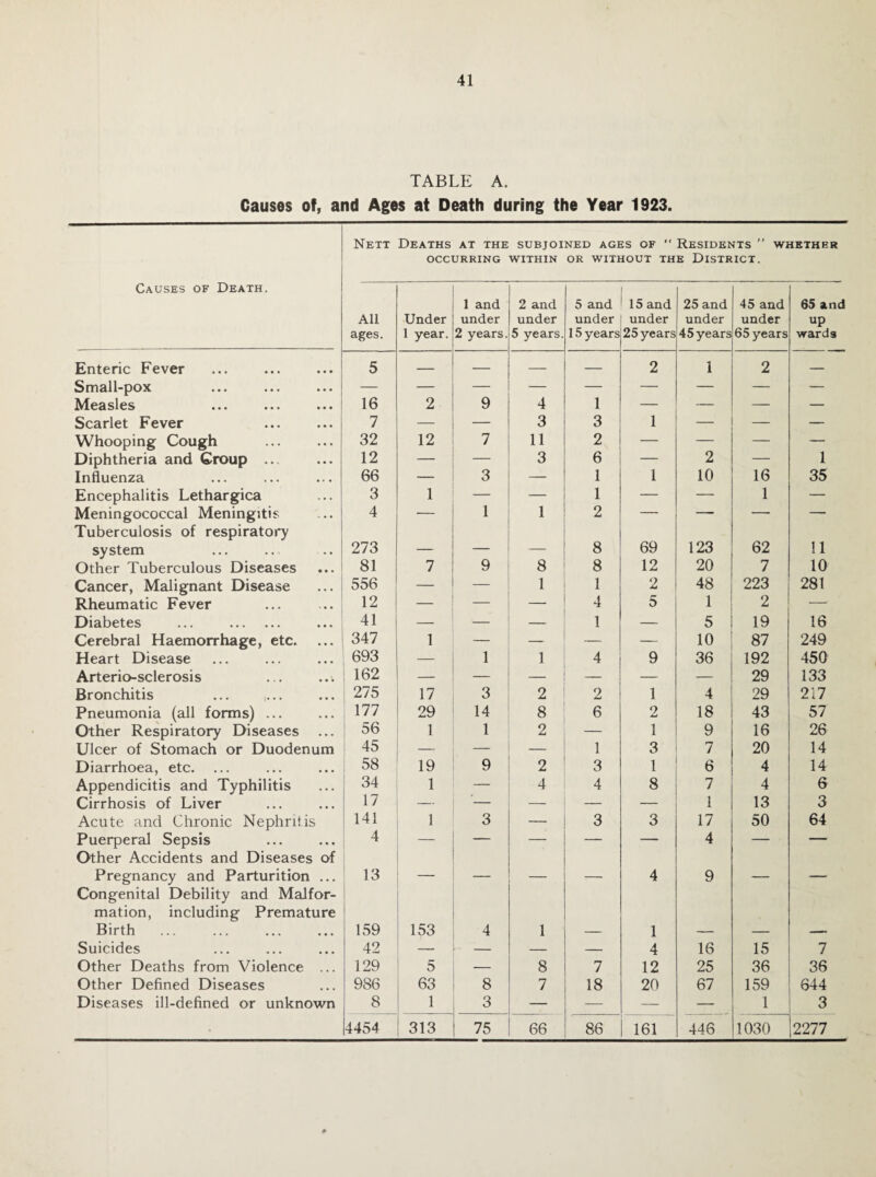 TABLE A. Causes of, and Ages at Death during the Year 1923. Nett Deaths at the OCCURRING SUBJOINED AGES OF  RESIDENTS ” WHETHER WITHIN OR WITHOUT THE DISTRICT. Causes of Death. All ages. Under 1 year. 1 and under 2 years. 2 and under 5 years. 5 and under 15 years 15 and under 25 years 25 and under 4 5 years 45 and under 65 years 65 and up wards Enteric Fever 5 — — — — 2 1 2 — Small-pox — — — — — — — — — Measles 16 2 9 4 1 — — — — Scarlet Fever 7 — — 3 3 1 — — — Whooping Cough . 32 12 7 11 2 — — — — Diphtheria and Croup ... 12 — — 3 6 — 2 — 1 Influenza 66 — 3 — 1 1 10 16 35 Encephalitis Lethargica 3 1 1 — 1 — — 1 — Meningococcal Meningitis 4 — 1 2 — — — — Tuberculosis of respiratory system 273 _ — — 8 69 123 62 11 Other Tuberculous Diseases 81 7 9 8 8 12 20 7 10 Cancer, Malignant Disease 556 — — 1 1 2 48 223 281 Rheumatic Fever 12 — — 4 5 1 2 — Diabetes ... . 41 — — 1 — 5 19 16 Cerebral Haemorrhage, etc. 347 1 — _ — — 10 87 249 Heart Disease 693 — 1 1 4 9 36 192 450 Arterio-sclerosis 162 — — — — — — 29 133 Bronchitis ... ,... 1 275 17 3 2 2 1 4 29 217 Pneumonia (all forms) ... , 177 29 14 8 6 2 18 43 57 Other Respiratory Diseases 1 56 1 1 2 — 1 9 16 26 Ulcer of Stomach or Duodenum , 45 — — — 1 3 7 20 14 Diarrhoea, etc. 58 19 9 2 3 1 6 4 14 Appendicitis and Typhilitis 34 1 — 4 4 8 7 4 6 Cirrhosis of Liver 17 — — — — — 1 13 3 Acute and Chronic Nephritis 141 1 3 — 3 3 17 50 64 Puerperal Sepsis 4 — — — — 4 — — Other Accidents and Diseases of Pregnancy and Parturition ... 13 _ 4 9 _ ■ Congenital Debility and Malfor¬ mation, including Premature Birth 159 153 4 1 1 Suicides 42 — — — — 4 16 15 7 Other Deaths from Violence ... 129 5 — 8 7 12 25 36 36 Other Defined Diseases 986 63 8 7 18 20 67 159 644 Diseases ill-defined or unknown 8 1 3 — — — — 1 3 • 4454 313 75 66 86 161 446 1030 2277