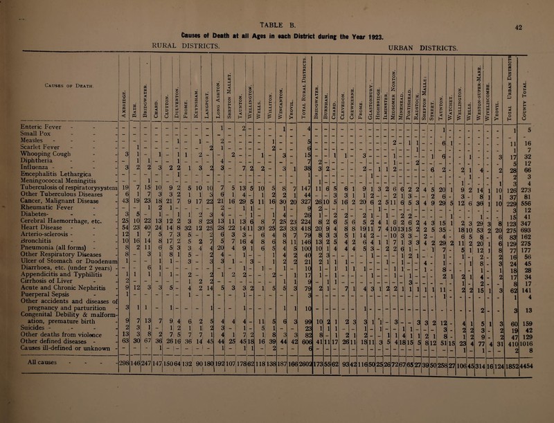 Causes of Death at all Ages in each District during the Year 1923. RURAL DISTRICTS. URBAN DISTRICTS. Causes of Death. j Axbridge. j j' Bath. j Bridgwater. Chard. Glutton. 1 Dulverton. I Frome. Keynsham. 1 Langport. I L-1 j Long Ashton. Shepton Mallet. Taunton. Wellington. | Wells. Williton. Wincanton. Yeovil. Total Rural Districts. Bridgwater. 1 Burnham. | Chard. | Clevedon. Crewkerne. I Frome. Glastonbury. * | Highbridge. I Ilminster. I Midsomer Norton. I 1 Minehead. I i Q < a cn ►S H Pi O Ah Radstock. I Shepton Mallei | [ Street. | \ Taunton. ; Watchet. I • Wellington. Wells. | Weston-super-Mare. Wiveliscombe. I Yeovil. Total Urban Districts| County Total. | Enteric Fever Small Pox - - - - - - - - - - 1 - 2 - - - 1 - 4 - - - - - - - - - - - - - - - 1 - - - - - - 1 5 Measles - - Scarlet Fever - - 1 - - - 1 - 1 2 2 1 - - - - 1 2 - - 5 6 - - - - - - - - - 2 - 1 1 - - 6 1 - - - - - 11 1 16 7 Whooping Cough - 3 1 - 1 - 1 1 2 - - 2 — 1 3 15 1 1 3 _ _ , 1 1 6 1 3 1 17 32 Diphtheria - - 1 1 7 2 1 _ 2| -f s 12 Influenza - - - 3 2 2 3 2 2 1 3 2 3 - 7 2 2 3 1 38 3 2 _ 2 1 1 2 1 6 2 2 1 4 2 66 Encephalitis Lethargica 1 1 9 3 Meningococcal Meningitis 1 1 1 1 A Q 4 Tuberculosis of respiratorysystem 19 7 15 10 9 2 5 10 10 7 5 13 5 10 5 8 7 147 11 6 5 6 1 9 1 3 2 6 6 2 2 4* 5 20 1 9 2 14 1 10 126 273 Other Tuberculous Diseases - 6 1 7 3 3 2 1 1 3 0 1 4 - 1 2 2 1 44 — 3 3 1 1 2 2 1 3 - 2 6 3 8 1 1 37 81 Cancer, Malignant Disease - 43 19 23 18 21 7 9 17 22 21 16 29 5 11 16 30 20 327 26 10 5 16 2 20 6 2 5 11 6 5 3 4 9 29 5 12 6 30 1 10 229 556 Rheumatic Fever - - - 1 2 1 - — - — 2 - 1 1 — — 1 9 2 O 12 Diabetes- - 3 5 - 1 - 1 1 2 3 4 - - 1 — 1 4 — 26 1 2 2 _ 2 1 1 2 2 _ 1 1 o IS 41 Cerebral Haemorrhage, etc. - 25 10 22 13 12 2 3 8 23 13 11 13 6 8 7 25 23 224 8 2 6 5 6 5 2 4 1 6 2 6 2 4 3 15 1 2 3 29 3 < 8 123 347 Heart Disease - 54 23 40 24 14 8 32 12 25 28 22 14 11 30 25 23 33 418 20 9 4 8 8 19 11 7 4 10 13 15 2 2 5 35 18 10 53 2 20 275 693 Arterio-sclerosis - - 12 1 7 5 7 3 5 _ 2 6 3 3 - 6 4 8 7 79 8 3 3 5 1 14 2 10 3 3 2 4 _ 6 5 8 6 83 162 Bronchitis - 10 16 14 8 17 2 5 2 7 5 7 16 4 8 6 8 11 146 13 2 5 4 2 6 4 1 1 7 1 3 3 4 2 29 2 11 2 20 1 6 129 275 Pneumonia (all forms) - - 8 2 11 6 5 3 3 4 4 20 4 9 1 6 5 4 5 100 10 1 4 4 4 5 3 2 2 6 1 1 7 5 1 12 1 8 77 177 Other Respiratory Diseases - 8 - 3 1 8 1 5 - 2 4 - 1 - - 1 4 2 40 2 3 ... _ 1 — 1 2 1 1 1 2 2 16 56 Ulcer of Stomach or Duodenum 1 - - 1 1 - 3 3 3 1 - 3 - 1 2 2 21 2 1 1 1 1 _ 1 _ _ 4 1 1 8 3 94 45 Diarrhoea, etc. (under 2 years) - - - 6 1 - - - - - - 1 - 1 - 1 — 10 1 — 1 1 1 1 — 1 1 1 8 1 1 18 28 Appendicitis and Typhilitis - 1 1 1 1 1 - 2 - 2 1 2 2 - 2 - 1 17 1 - 1 — — - 1 — — 1 .. 1 1 2 1 4 2 17 34 Cirrhosis of Liver . 2 - - - - - 1 2 2 1 1 9 1 1 Q 17 Acute and Chronic Nephritis - 9 12 3 3 5 - 4 2 14 5 3 3 2 1 5 5 3 79 2 1 — 7 1 4 3 1 2 2 1 1 1 1 1 11 2 2 15 1 3 o 62 141 Puerperal Sepsis - 1 1 4 Other accidents and diseases of pregnancy and parturition - 3 1 1 - 1 - - - 1 - - 1 - - - 1 1 10 - — — .. 1 • 2 3 13 Congenital Debility & malform- 13 1 ation, premature birth - 9 7 7 9 4 6 , 2 5 4 4 4 - 11 5 6 3 99 10 2 1 2 3 a 1 1 3 3 3 2 12 - 4 1 5 1 3 60 159 Suicides - - - - 2 3 1 - 1 2 1 1 1 2 3 1 - 5 1 - - 23 1 1 1 _ — 1 1 — 1 1 3 2 2 3 2 19 42 Other deaths from violance - 13 3 8 2 7 5 7 , 7 , 1 4 1 7 2 1 8 3 3 82 8 — 1 2 1 2 1 1 4 1 1 2 1 8 1 2 9 . 2 47 129 Other defined diseases - - 63 30 67 36 2616 36 14 ' 45 44 25 45 18 16 39 44 42 606 41 11 17 26 111 18 11 a 5 4 18 15 5 8 12 51 15 23 4 77 31 410 1016 Causes ill-defined or unknown - — *“ 1 — j ^ 1 1 1 - 1 — 1 1 1 2 1 - - 6 - - - - - - - - - - - - 1 1 2 8 All causes - - - - 298 146 247 147 15064 1 } 132 90180 1 1 192 107178 62 118138 187 166 2602 173 5S 62 92 142 lie I5G 25 126 172 .67 '65 27 ^3£ I5( )258 27 '106 r >314 116 1124 1852 !4454