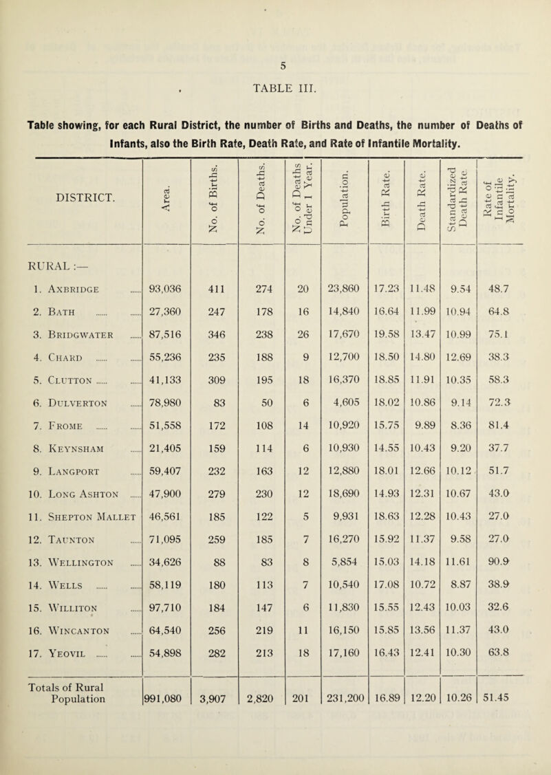 TABLE in. Table showing, for each Rural District, the number of Births and Deaths, the number of Deaths of Infants, also the Birth Rate, Death Rate, and Rate of Infantile Mortality. DISTRICT. Area. No. of Births. No. of Deaths. No. of Deaths Under 1 Year. Population. Birth Rate. Death Rate. Standardized Death Rate. Rate of Infantile Mortality. RURAL 1. Axbridge 93,036 411 274 20 23,860 17.23 11.48 9.54 48.7 2. Bath . 27,360 247 178 16 14,840 16.64 11.99 10.94 64.8 3. Bridgwater 87,516 346 238 26 17,670 19.58 13.47 10.99 75.1 4. Chard . 55,236 235 188 9 12,700 18.50 14.80 12.69 38.3 5. Clutton. 41,133 309 195 18 16,370 18.85 11.91 10.35 58.3 6. Dulverton 78,980 83 50 6 4,605 18.02 10.86 9.14 72.3 7. Frome . 51,558 172 108 14 10,920 15.75 9.89 8.36 81.4 8. Keynsham 21,405 159 114 6 10,930 14.55 10.43 9.20 37.7 9. Langport 59,407 232 163 12 12,880 18.01 12.66 10.12 51.7 10. Long Ashton . 47,900 279 230 12 18,690 14.93 12.31 10.67 43.0 11. Shepton Mallet 46,561 185 122 5 9,931 18.63 12.28 10.43 27.0 12. Taunton 71,095 259 185 7 16,270 15.92 11.37 9.58 27.0 13. Wellington 34,626 88 83 8 5,854 15.03 14.18 11.61 90.9 14. Wells . 58,119 180 113 7 10,540 17.08 10.72 8.87 38.9 15. Williton 97,710 184 147 6 11,830 15.55 12.43 10.03 32.6 16. Wincanton 64,540 256 219 11 16,150 15.85 13.56 11.37 43.0 17. Yeovil . 54,898 282 213 18 17,160 16.43 12.41 10.30 63.8 Totals of Rural Population 991,080 3,907 2,820 201 231,200 16.89 12.20 10.26 51.45