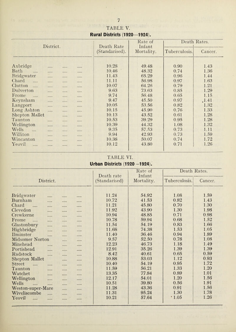 TABLE V. Rural Districts (1920—1924). District.. Death Rate (Standarised). Rate of Infant Mortality. Death Rates. Tuberculosis. Cancer. Axbrideie . 10.28 49.48 0.90 1.43 Bath 10.46 48.32 0.74 1.36 Bridgwater . 11.43 65.29 0.96 1.44 Chard 11.11 56.98 0.97 1.63 Clutton . 10.07 64.26 0.79 1.21 Dnlverton 9.63 73.63 0.85 1.29 Frome 9.74 56.48 0.65 1.15 Keynsham 9.47 45.50 0.97 .1.41 Langport 10.05 53.56 0.82 1.32 Long Ashton 10.15 45.90 0.76 1.33 Shepton Mallet . 10.13 43.52 0.61 1.28 Taunton 10.53 39.29 0.95 1.28 Wellington 10.39 44.32 1.08 1.32 Wells 9.35 57.53 0.73 1.11 Williton 9.94 42.93 0.73 1.59 Wincanton 10.38 50.07 0.74 1.72 Yeovil 10.12 43.80 0.71 1.26 TABLE VI. Urban Districts (1920 —1924). District. Death rate (Standarised) Rate of Infant Mortality. Death Rates. Tuberculosis. Cancer. Bridgwater 11.24 54.92 1.08 1.59 Burnham 10.72 41.53 0.82 1.43 Chard 11.21 45.80 0.70 1.30 Clevedon 11.92 43.90 1.30 1.98 Crewkerne 10.94 48.85 0.71 0.98 Frome 10.78 59.94 0.68 1.52 Glastonbury 11.54 54.19 0.83 1.66 Highbridge . 11.68 74.38 1.53 1.05 Ilminster 11.40 36.46 0.94 1.89 Midsomer Norton 9.57 52.50 0.78 1.08 Minehead 12.23 46.73 1.18 1.49 Portishead 12.91 35.26 1.39 1.39 Radstock . 8.42 40.61 0.65 0.59 Shepton Mallet . 10.88 53.03 1.12 0.93 Street . 10.40 54.19 0.95 1.72 Taunton . 11.59 56.21 1.33 1.20 Watchet 13.35 77.84 0.89 1.01 Wellington 12.17 54.01 1.20 1.56 Wells . 10.51 39.80 0.56 1.91 Weston-super-Mare . 11.28 43.36 0.91 1.56 Wiveliscombe 11.31 95.24 1.30 1.78 Yeovil 10.21 57.64 • 1.05 1.26