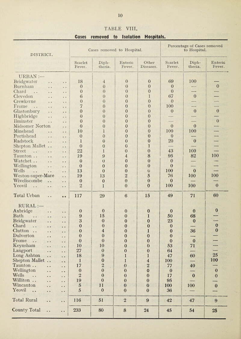 TABLE VIII. Cases removed to Isolation Hospitals. DISTRICT. Cases removed to Hospital. Percentage of Cases removed to Hospital. Scarlet Fever. Diph¬ theria. Enteric Fever. Other Diseases. Scarlet Fever. Diph¬ theria. 1 Enteric Fever. URBAN Bridgwater 18 4 0 0 69 100 — Burnham 0 0 0 0 0 — 0 Chard 0 0 0 0 0 — — Clevedon 6 0 0 1 67 0 — Crewkerne 0 0 0 0 0 — — Frome 7 0 0 0 100 ■—- — Glastonbury 0 0 0 0 0 0 0 Highbridge 0 0 0 0 — — — Ilminster 0 0 0 0 — — 0 Midsomer Norton 0 0 0 0 0 0 — Minehead 10 1 0 0 100 100 — Portishead 0 0 0 0 0 — — Radstock 1 0 0 0 20 0 — Shepton Mallet .. 0 0 0 1 — — — Street 22 1 0 0 43 100 — Taunton .. 19 9 4 8 95 82 100 Watchet .. 0 0 0 0 0 — — Wellington 0 0 0 0 0 — — Wells . 13 0 0 0 100 0 — Weston-super-Mare 19 13 2 5 76 100 100 Wiveliscombe 0 0 0 0 0 — — Y eovil 2 1 0 0 100 100 0 Total Urban .. ,, 117 29 6 15 49 71 60 RURAL Axbridge 0 0 0 0 0 0 0 Bath 9 15 0 1 50 68 — Bridgwater 3 0 0 0 23 0 — Chard 0 0 0 0 0 — 0 Clutton .. 0 4 0 1 0 36 0 Dulverton 0 0 0 0 0 -- — Frome 0 0 0 0 0 0 — Keynsham 10 10 0 0 53 71 — Langport 27 0 0 0 64 — — Long Ashton 18 9 1 1 47 60 25 Shepton MaUet .. 1 0 1 4 100 — 100 Taunton .. 17 2 0 2 77 40 — Wellington 0 0 0 0 0 — 0 Wells . 2 0 0 0 17 0 0 Williton .. 19 0 0 0 95 — - Wincanton 5 11 0 0 100 100 0 Yeovil 5 0 0 0 36 — — Total Rural 116 51 2 9 42 47 9 County Total 233 80 8 24 45 54 25