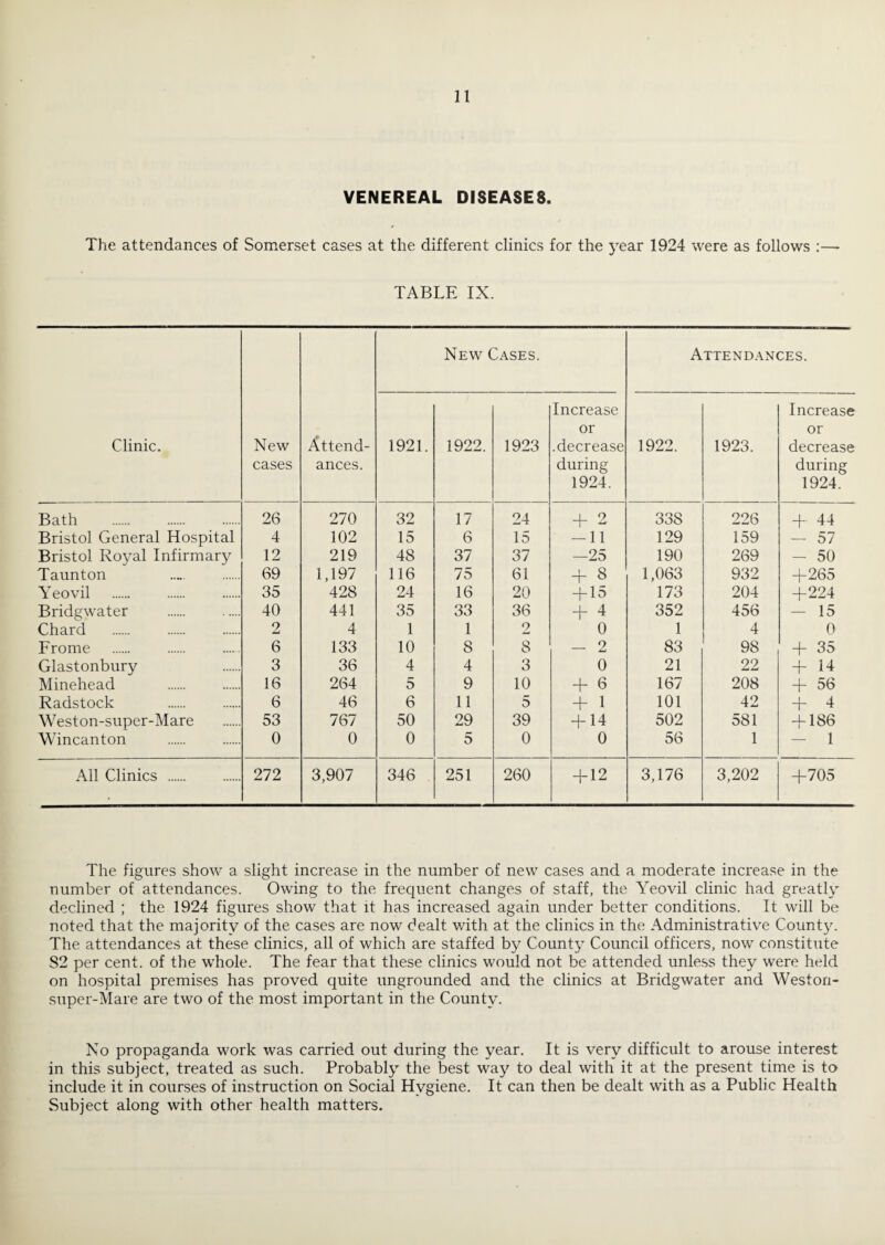 VENEREAL DISEASES. The attendances of Somerset cases at the different clinics for the year 1924 were as follows :— TABLE IX. Clinic. New cases Attend¬ ances. New Cases. Attendances. 1921. 1922. 1923 Increase or .decrease during 1924. 1922. 1923. Increase or decrease during 1924. Bath 26 270 32 17 24 + 338 226 + 44 Bristol General Hospital 4 102 15 6 15 -11 129 159 — 57 Bristol Royal Infirmary 12 219 48 37 37 -25 190 269 - 50 Taunton 69 1,197 116 75 61 + 8 1,063 932 +265 Yeovil 35 428 24 16 20 + 1d 173 204 +224 Bridgwater . 40 441 35 33 36 + 4 352 456 — 15 Chard 2 4 1 1 2 0 1 4 0 Frome 6 133 10 8 8 _ 2 83 98 + 35 Glastonbury 3 36 4 4 3 0 21 22 + 14 Minehead 16 264 5 9 10 + 6 167 208 + 56 Radstock 6 46 6 11 5 + 1 101 42 + 4 Weston-super-Mare 53 767 50 29 39 + 14 502 581 + 186 Wincanton 0 0 0 5 0 0 56 1 - 1 All Clinics . 272 3,907 346 251 260 + 12 3,176 3,202 +705 The figures show a slight increase in the number of new cases and a moderate increase in the number of attendances. Owing to the frecjuent changes of staff, the Yeovil clinic had greatly declined ; the 1924 figures show that it has increased again under better conditions. It will be noted that the majority of the cases are now dealt with at the clinics in the Administrative Count5^ The attendances at these clinics, all of which are staffed by County Council officers, now constitute S2 per cent, of the whole. The fear that these clinics would not be attended unless they were held on hospital premises has proved quite ungrounded and the clinics at Bridgwater and Weston- super-Mare are two of the most important in the County. No propaganda work was carried out during the year. It is very difficult to arouse interest in this subject, treated as such. Probably the best way to deal with it at the present time is to include it in courses of instruction on Social Hygiene. It can then be dealt with as a Public Health Subject along with other health matters.