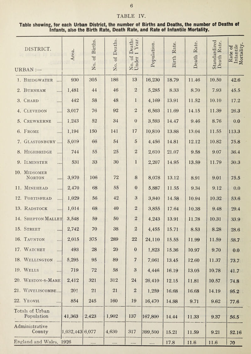 TABLE IV. Table showing, for each Urban District, the number of Births and Deaths, the number of Deaths of Infants, also the Birth Rate, Death Rate, and Rate of Infantile Mortality. DISTRICT. URBAN:- Area. No. of Births. No. of Deaths. No. of Deaths Under 1 Year. Population. Birth Rate. Death Rate. Standardized Death Rate. Rate of Infantile Mortality. 1. Bridgwater . 930 305 186 13 16,230 18.79 11.46 10.50 42.6 2. Burnham 1,481 44 46 2 5,285 8.33 8.70 7.93 45.5 .3. Chard 442 58 48 1 4,169 13.91 11.52 10.10 17.2 4. Clevedon 3,017 76 92 2 6,503 11.69 14.15 11.39 26.3 5. Crewkerne . 1,243 52 34 0 3,593 14.47 9.46 8.76 0.0 6. Frome 1,194 150 141 17 10,810 13.88 13.04 11.55 113.3 7. Glastonbury. 5,019 66 54 5 4,456 14.81 12.12 10.82 75.8 8. Highbridge . 744 55 25 2 2,610 21.07 9.58 9.07 36.4 9. Ilminster 531 33 30 1 2,207 14.95 13.59 11.79 30.3 10. Midsomer Norton 3,970 106 72 8 8,078 13.12 8.91 9.01 75.5 11. Minehead 2,470 68 55 0 5,887 11.55 9.34 9.12 0.0 12. PORTISHEAD . 1,029 56 42 3 3,840 14.58 10.94 10.32 53.6 13. Radstock 1,014 68 40 2 3,855 17.64 10.38 9.48 29.4 14. Shepton Mallet 3,548 59 50 2 4,243 13.91 11.78 10.31 33.9 15. Street 2,742 70 38 2 4,455 15.71 8.53 8.28 28.6 16. Taunton 2,015 375 289 22 24,110 15.55 11.99 11.59 58.7 17. Watchet 493 28 20 0 1,823 15.36 10.97 9.70 0.0 18. Wellington . 5,295 95 89 7 7,061 13.45 12.60 11.37 73.7 19. Wells 719 72 58 3 4,446 16.19 13.05 10.78 41.7 20. Weston-s-Mare 2,412 321 312 24 .26,410 12.15 11.81 10.57 74.8 21. WiVELISCOMBE. 20! 21 21 2 1,259 16.68 16.68 14.19 95.2 22. Yeovil 854 245 160 19 16,470 14.88 9.71 9.62 77.6 Totals of Urban Population 41,363 2,423 1,902 137 167,800 14.44 11.33 9.37 56.5 Administrative County 1,032,443 6,077 4,630 317 399,500 15.21 11.59 9.21 52.16 Enp;land and Wales, 1926 17.8 11.6 11.6 70