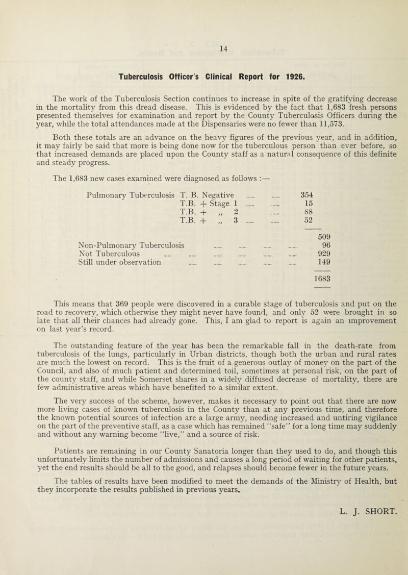 Tuberculosis Officer’s Clinical Report for 1926. The work of the Tuberculosis Section continues to increase in spite of the gratifying decrease in the mortality from this dread disease. This is evidenced by the fact that 1,683 fresh persons presented themselves for examination and report by the County Tuberculosis Officers during the year, while the total attendances made at the Dispensaries were no fewer than 11,573. Both these totals are an advance on the heavy figures of the previous year, and in addition, it may fairly be said that more is being done now for the tuberculous person than ever before, so that increased demands are placed upon the County staff as a natural consequence of this definite and steady progress. The 1,683 new cases examined were diagnosed as follows :— Pulmonary Tuberculosis T. B. Negative . 354 T.B. 4- Stage 1 15 T.B. + „ 2 88 T.B. + „ 3 . 52 509 Non-Pulmonary Tuberculosis . . . . 96 Not Tuberculous . . . . . . 929 Still under observation . . . . . 149 1683 This means that 369 people were discovered in a curable stage of tuberculosis and put on the road to recovery, which otherwise they might never have found, and only 52 were brought in so late that all their chances had already gone. This, I am glad to report is again an improvement on last year’s record. The outstanding feature of the year has been the remarkable fall in the death-rate from tuberculosis of the lungs, particularly in Urban districts, though both the urban and rural rates are much the lowest on record. This is the fruit of a generous outlay of money on the part of the Council, and also of much patient and determined toil, sometimes at personal risk, on the part of the county staff, and while Somerset shares in a widely diffused decrease of mortality, there are few administrative areas which have benefited to a similar extent. The very success of the scheme, however, makes it necessary to point out that there are now more living cases of known tuberculosis in the County than at any previous time, and therefore the known potential sources of infection are a large army, needing increased and untiring vigilance on the part of the preventive staff, as a case which has remained “safe” for a long time may suddenly and without any warning become “live,” and a source of risk. Patients are remaining in our County Sanatoria longer than they used to do, and though this unfortunately limits the number of admissions and causes a long period of waiting for other patients, yet the end results should be all to the good, and relapses should become fewer in the future years. The tables of results have been modified to meet the demands of the Ministr}^ of Health, but they incorporate the results published in previous years. L. J. SHORT.