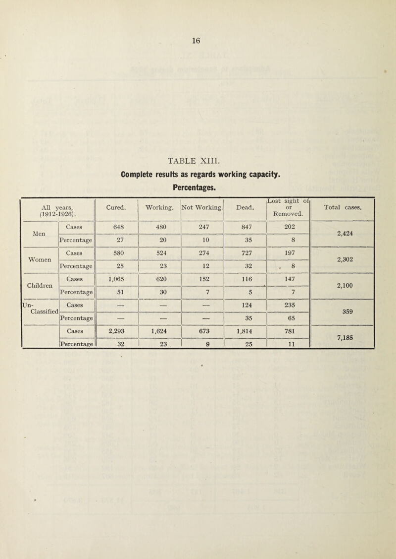 16 TABLE XIII. Complete results as regards working capacity. Percentages. All years, (1912-1926). Cured. Working. Not Working. Dead. Lost sight of or Removed. Total cases. Men Cases 648 480 247 847 202 2,424 Percentage 27 20 10 35 8 Women Cases 580 524 274 727 197 2,302 Percentage 25 23 12 32 . 8 Children Cases 1,065 620 152 116 147 2,100 Percentage 51 30 7 5 7 Un¬ classified Cases — — — 124 235 359 Percentage — — — 35 65 Cases 2,293 1,624 673 1,814 781 7,185