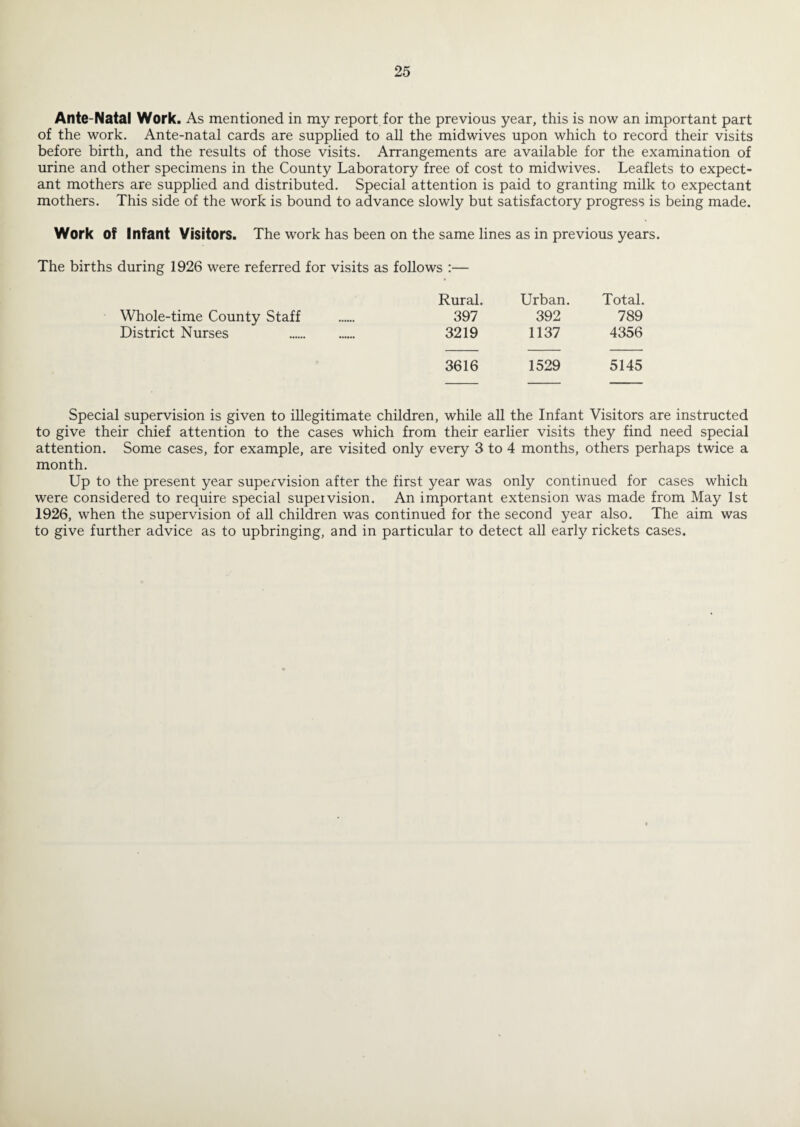 Ante-Natal Work. As mentioned in my report for the previous year, this is now an important part of the work. Ante-natal cards are supplied to all the midwives upon which to record their visits before birth, and the results of those visits. Arrangements are available for the examination of urine and other specimens in the County Laboratory free of cost to midwives. Leaflets to expect¬ ant mothers are supplied and distributed. Special attention is paid to granting milk to expectant mothers. This side of the work is bound to advance slowly but satisfactory progress is being made. Work of Infant Visitors. The work has been on the same lines as in previous years. The births during 1926 were referred for visits as follows :— Whole-time County Staff District Nurses Rural. Urban. Total. 397 392 789 3219 1137 4356 3616 1529 5145 Special supervision is given to illegitimate children, while all the Infant Visitors are instructed to give their chief attention to the cases which from their earlier visits they find need special attention. Some cases, for example, are visited only every 3 to 4 months, others perhaps twice a month. Up to the present year supervision after the first year was only continued for cases which were considered to require special supeivision. An important extension was made from May 1st 1926, when the supervision of all children was continued for the second year also. The aim was to give further advice as to upbringing, and in particular to detect all early rickets cases.