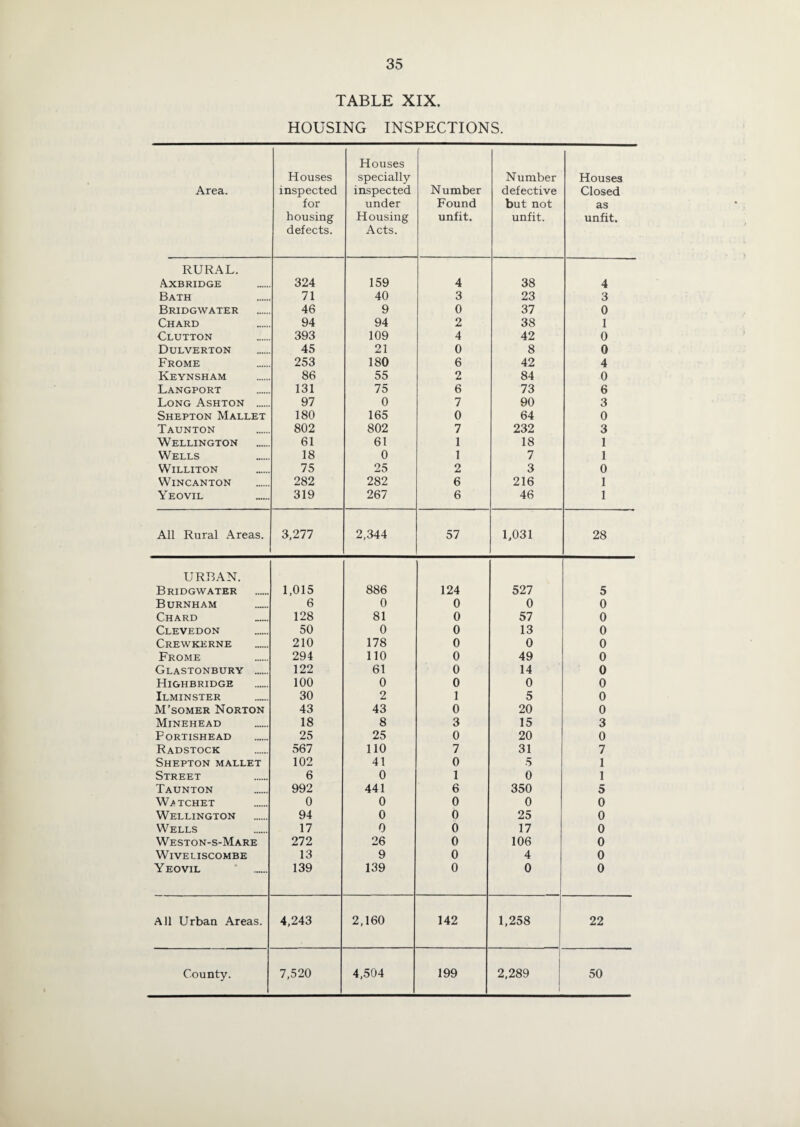 TABLE XIX. HOUSING INSPECTIONS. Area. Houses inspected for housing defects. Houses specially inspected under Housing Acts. Number Found unfit. Number defective but not unfit. Houses Closed as unfit. RURAL. Axbridge 324 159 4 38 4 Bath 71 40 3 23 3 Bridgwater 46 9 0 37 0 Chard 94 94 2 38 1 Clutton 393 109 4 42 0 Dulverton 45 21 0 8 0 Frome 253 180 6 42 4 Keynsham 86 55 2 84 0 Langport 131 75 6 73 6 Long Ashton . 97 0 7 90 3 Shepton Mallet 180 165 0 64 0 Taunton 802 802 7 232 3 Wellington 61 61 1 18 1 Wells 18 0 1 7 1 WiLLITON 75 25 2 3 0 WiNCANTON 282 282 6 216 1 Yeovil 319 267 6 46 1 All Rural Areas. 3,277 2,344 57 1,031 28 URBAN. Bridgwater 1,015 886 124 527 5 Burnham 6 0 0 0 0 Chard 128 81 0 57 0 Clevedon 50 0 0 13 0 Crewkerne 210 178 0 0 0 Frome 294 110 0 49 0 Glastonbury . 122 61 0 14 0 Highbridge 100 0 0 0 0 Ilminster 30 2 1 5 0 M’somer Norton 43 43 0 20 0 Minehead 18 8 3 15 3 Fortishead 25 25 0 20 0 Radstock 567 no 7 31 7 Shepton mallet 102 41 0 5 1 Street 6 0 1 0 1 Taunton 992 441 6 350 5 W^TCHET 0 0 0 0 0 Wellington 94 0 0 25 0 Wells 17 0 0 17 0 Weston-s-Mare 272 26 0 106 0 Wiveliscombe 13 9 0 4 0 Yeovil ’ . 139 139 0 0 0 All Urban Areas. 4,243 2,160 142 1,258 22 County. 7,520 4,504 199 1 2,289 1 50