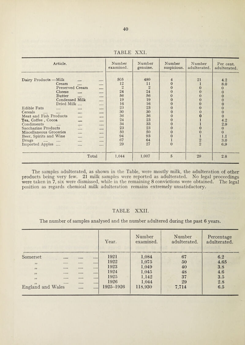 TABLE XXL Article. Number examined. Number genuine. Number suspicious. Number adulterated. Per cent, adulterated. Dairy Products —Milk _ 505 480 4 21 4.2 Cream _ _ 12 11 0 1 8.0 Preserved Cream _ 2 2 0 0 0 Cheese _ _ 24 24 0 0 0 Butter _ _ 56 56 0 0 0 Condensed Milk 19 19 0 0 0 Dried Milk. 16 16 0 0 0 Edible Fats 23 23 0 0 0 Cereals 30 30 0 0 0 Meat and Fish Products _ 36 36 0 0 0 Tea, Coffee , Cocoa _ _ 24 23 0 1 4.2 Condiments 34 33 0 1 2.9 Saccharine Products 23 23 0 0 0 Miscellaneous Groceries _ 50 50 0 0 0 Beer, Spirits and Wine 94 93 0 1 1.1 Drugs 67 64 1 2 3.0 Imported Apples . 29 27 0 2 6.9 Total 1,044 1,007 5 29 2.8 The samples adulterated, as shown in the Table, were mostly milk, the adulteration of other products being very few. 21 milk samples were reported as adulterated. No legal proceedings were taken in 7, six were dismissed, while in the remaining 8 convictions were obtained. The legal position as regards chemical milk adulteration remains extremely unsatisfactory. TABLE XXII. The number of samples analysed and the number adultered during the past 6 years. Year. Number examined. Number adulterated. Percentage adulterated. Somerset . 1921 1,084 67 6.2 . . . 1922 1,075 50 4.65 1923 1,049 40 3.8 1924 1,045 48 4.6 1925 1,142 37 3.5 1926 1,044 29 2.8 England and Wales . 1925-1926 118,930 7,714 6.5