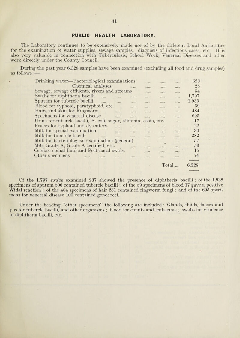 PUBLIC HEALTH LABORATORY. The Laboratory continues to be extensively made use of by the different Local Authorities for the examination of water supplies, sewage samples, diagnosis of infectious cases, etc. It is also very valuable in connection with Tuberculosis, School Work, Venereal Diseases and other work directly under the County Council. During the past year 6,328 samples have been examined (excluding all food and drug samples) as follows :— » Drinking water—Bacteriological examinations . . . 623 Chemical analyses . . . . 28 Sewage, sewage effluents, rivers and streams . . . 54 Swabs for diphtheria bacilli . . . . . . 1,797 Sputum for tubercle bacilli . . . . . . 1,935 Blood for typhoid, paratyphoid, etc. . . . . 59 Hairs and skin for Ringworm . . . . . 484 Specimens for venereal disease . . . . . 695 Urine for tubercle bacilli, B. coli, sugar, albumin, casts, etc. . 117 Peaces for typhoid and dysentery . . .. . . 22 Milk for special examination . . . . ...... 30 Milk for tubercle bacilli . . . . . . 282 Milk for bacteriological examination (general) . . . 57 Milk Grade A, Grade A certified, etc. . . .. 56 Cerebro-spinal fluid and Post-nasal swabs . . . 15 Other specimens . . . . . . . 74 Total. 6,328 Of the 1,797 swabs examined 237 showed the presence of diphtheria bacilli; of the 1,935 specimens of sputum 506 contained tubercle bacilli; of the 59 specimens of blood 17 gave a positive Widal reaction ; of the 484 specimens of hair 251 contained ringworm fungi; and of the 695 speci¬ mens for venereal disease 100 contained gonococci. Under the heading “other specimens” the following are included : Glands, fluids, faeces and pus for tubercle bacilli, and other organisms ; blood for counts and leukaemia ; swabs for virulence of diphtheria bacilli, etc.