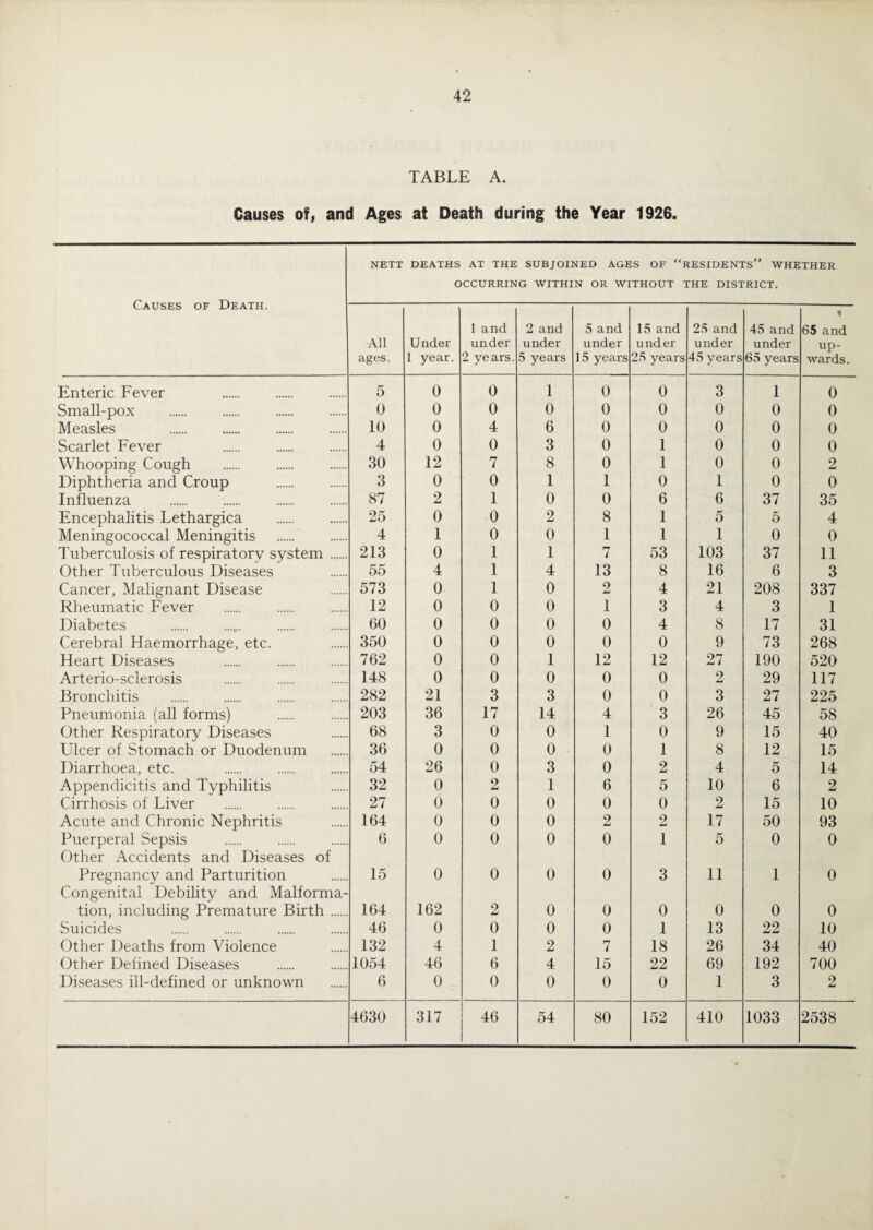 TABLE A. Causes of, and Ages at Death during the Year 1926. NETT DEATHS AT THE SUBJOINED AGES OF “RESIDENTS” WHETHER OCCURRING WITHIN OR WITHOUT THE DISTRICT. Causes of Death. All ages. Under 1 year. 1 and under 2 years. 2 and under 5 years 5 and under 15 years 15 and under 25 years 25 and under 45 years 45 and under 65 years « 65 and up¬ wards. Enteric Fever 5 0 0 1 0 0 3 1 0 Small-pox 0 0 0 0 0 0 0 0 0 Measles . 10 0 4 6 0 0 0 0 0 Scarlet Fever 4 0 0 3 0 1 0 0 0 Whooping Cough 30 12 7 8 0 1 0 0 2 Diphtheria and Croup 3 0 0 1 1 0 1 0 0 Influenza 87 2 1 0 0 6 6 37 35 Encephalitis Lethargica 25 0 0 2 8 1 5 5 4 Meningococcal Meningitis 4 1 0 0 1 1 1 0 0 Tuberculosis of respiratory system. 213 0 1 1 7 53 103 37 11 Other Tuberculous Diseases 55 4 1 4 13 8 16 6 3 Cancer, Malignant Disease 573 0 1 0 2 4 21 208 337 Rheumatic Fever 12 0 0 0 1 3 4 3 1 Diabetes 60 0 0 0 0 4 8 17 31 Cerebral Haemorrhage, etc. 350 0 0 0 0 0 9 73 268 Heart Diseases 762 0 0 1 12 12 27 190 520 Arterio-sclerosis 148 0 0 0 0 0 2 29 117 Bronchitis 282 21 3 3 0 0 3 27 225 Pneumonia (all forms) 203 36 17 14 4 3 26 45 58 Other Respiratory Diseases 68 3 0 0 1 0 9 15 40 Ulcer of Stomach or Duodenum 36 0 0 0 0 1 8 12 15 Diarrhoea, etc. 54 26 0 3 0 2 4 5 14 Appendicitis and Typhilitis 32 0 2 1 6 5 10 6 2 Cirrhosis of Liver 27 0 0 0 0 0 2 15 10 Acute and Chronic Nephritis 164 0 0 0 2 2 17 50 93 Puerperal Sepsis Other Accidents and Diseases of 6 0 0 0 0 1 5 0 0 Pregnancy and Parturition Congenital Debility and Malforma- 15 0 0 0 0 3 11 1 0 tion, including Premature Birth. 164 162 2 0 0 0 0 0 0 Suicides 46 0 0 0 0 1 13 22 10 Other Deaths from Violence 132 4 1 2 7 18 26 34 40 Other Defined Diseases 1054 46 6 4 15 22 69 192 700 Diseases ill-defined or unknown 6 0 0 0 0 0 1 3 2 4630 317 46 54 80 152 410 1033 2538