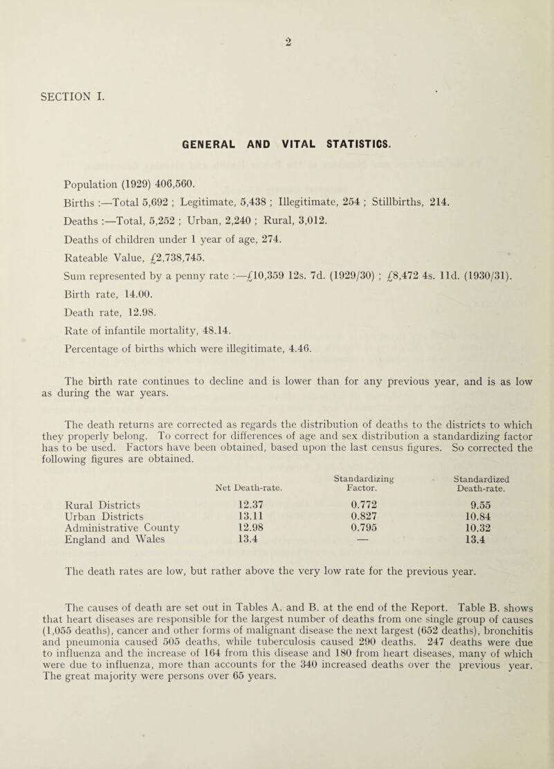 SECTION I. GENERAL AND VITAL STATISTICS. Population (1929) 406,500. Births :—Total 5,692 ; Legitimate, 5,438 ; Illegitimate, 254 ; Stillbirths, 214. Deaths :—Total, 5,252 ; Urban, 2,240 ; Rural, 3,012. Deaths of children under 1 year of age, 274. Rateable Value, £2,738,745. Sum represented by a penny rate :—£10,359 12s. 7d. (1929/30) ; £8,472 4s. lid. (1930/31). Birth rate, 14.00. Death rate, 12.98. Rate of infantile mortality, 48.14. Percentage of births which were illegitimate, 4.46. The birth rate continues to decline and is lower than for any previous year, and is as low as during the war years. The death returns are corrected as regards the distribution of deaths to the districts to which they properly belong. To correct for differences of age and sex distribution a standardizing factor has to be used. Factors have been obtained, based upon the last census figures. So corrected the following figures are obtained. Net Death-rate. Standardizing Factor. Standardized Death-rate. Rural Districts 12.37 0.772 Urban Districts 13.11 0.827 Administrative County 12.98 0.795 England and Wales 13.4 — 9.55 10.84 10.32 13.4 The death rates are low, but rather above the very low rate for the previous year. The causes of death are set out in Tables A. and B. at the end of the Report. Table B. shows that heart diseases are responsible for the largest number of deaths from one single group of causes (1,055 deaths), cancer and other forms of malignant disease the next largest (652 deaths), bronchitis and pneumonia caused 505 deaths, while tuberculosis caused 290 deaths. 247 deaths were due to influenza and the increase of 164 from this disease and 180 from heart diseases, many of which were due to influenza, more than accounts for the 340 increased deaths over the previous year. The great majority were persons over 65 years.