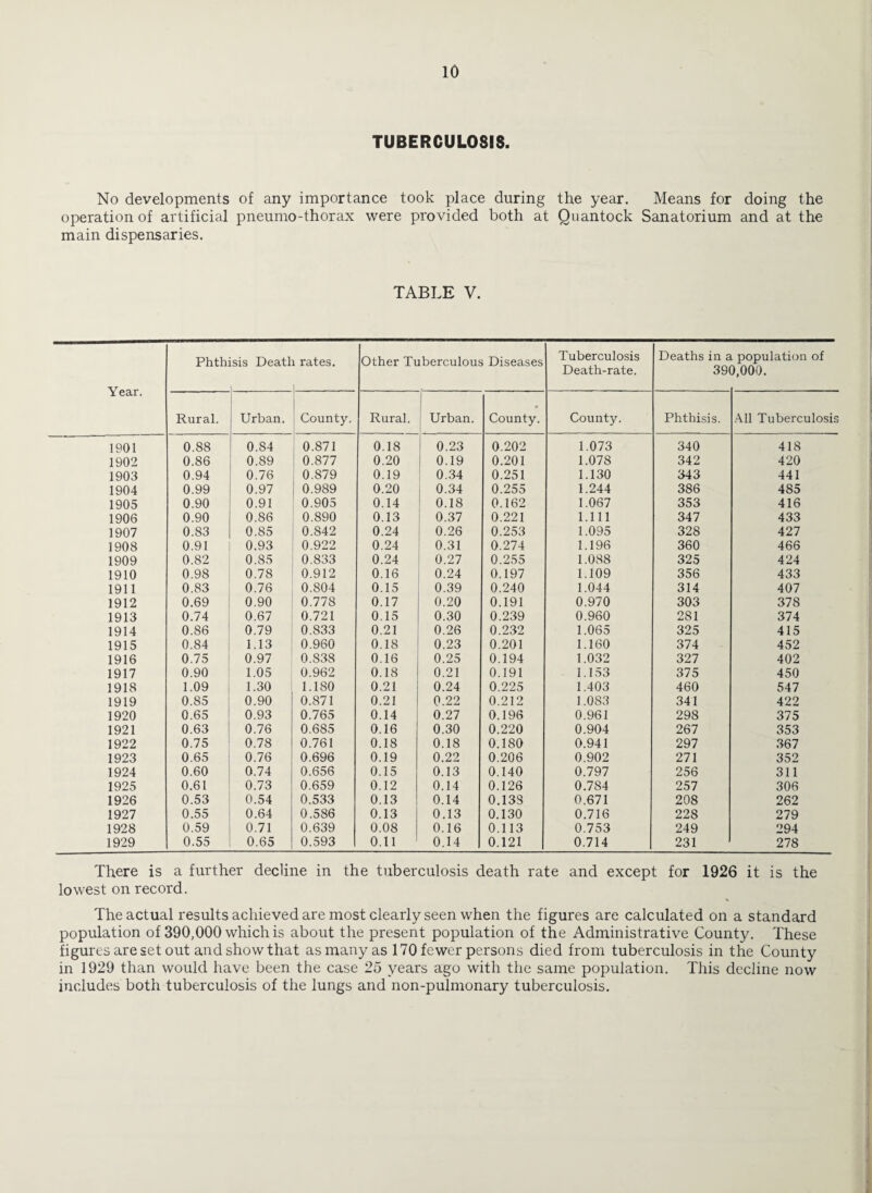 TUBERCULOSIS. No developments of any importance took place during the year. Means for doing the operation of artificial pneumo-thorax were provided both at Quantock Sanatorium and at the main dispensaries. TABLE V. Year. Phthisis Death rates. Other Tuberculous Diseases Tuberculosis Death-rate. Deaths in a 391 population of 3,000. Rural. Urban. County. Rural. Urban. County. County. Phthisis. All Tuberculosis 1901 0.88 0.84 0.871 0.18 0.23 0.202 1.073 340 418 1902 0.86 0.89 0.877 0.20 0.19 0.201 1.078 342 420 1903 0.94 0.76 0.879 0.19 0.34 0.251 1.130 343 441 1904 0.99 0.97 0.989 0.20 0.34 0.255 1.244 386 485 1905 0.90 0.91 0.905 0.14 0.18 0.162 1.067 353 416 1906 0.90 0.86 0.890 0.13 0.37 0.221 1.111 347 433 1907 0.83 0.85 0.842 0.24 0.26 0.253 1.095 328 427 1908 0.91 0.93 0.922 0.24 0.31 0.274 1.196 360 466 1909 0.82 0.85 0.833 0.24 0.27 0.255 1.088 325 424 1910 0.98 0.78 0.912 0.16 0.24 0.197 1.109 356 433 1911 0.83 0.76 0.804 0.15 0.39 0.240 1.044 314 407 1912 0.69 0.90 0.778 0.17 0.20 0.191 0.970 303 378 1913 0.74 0.67 0.721 0.15 0.30 0.239 0.960 281 374 1914 0.86 0.79 0.833 0.21 0.26 0.232 1.065 325 415 1915 0.84 1.13 0.960 0.18 0.23 0.201 1.160 374 452 1916 0.75 0.97 0.838 0.16 0.25 0.194 1.032 327 402 1917 0.90 1.05 0.962 0.18 0.21 0.191 1.153 375 450 1918 1.09 1.30 1.180 0.21 0.24 0.225 1.403 460 547 1919 0.85 0.90 0.871 0.21 0.22 0.212 1.083 341 422 1920 0.65 0.93 0.765 0.14 0.27 0.196 0.961 298 375 1921 0.63 0.76 0.685 0.16 0.30 0.220 0.904 267 353 1922 0.75 0.78 0.761 0.18 0.18 0.180 0.941 297 367 1923 0.65 0.76 0.696 0.19 0.22 0.206 0.902 271 352 1924 0.60 0.74 0.656 0.15 0.13 0.140 0.797 256 311 1925 0.61 0.73 0.659 0.12 0.14 0.126 0.784 257 306 1926 0.53 0.54 0.533 0.13 0.14 0.138 0.671 208 262 1927 0.55 0.64 0.586 0.13 0.13 0.130 0.716 228 279 1928 0.59 0.71 0.639 0.08 0.16 0.113 0.753 249 294 1929 0.55 0.65 0.593 0.11 0.14 0.121 0.714 231 278 There is a further decline in the tuberculosis death rate and except for 1926 it is the lowest on record. The actual results achieved are most clearly seen when the figures are calculated on a standard population of 390,000 which is about the present population of the Administrative County. These figures are set out and show that as many as 170 fewer persons died from tuberculosis in the County in 1929 than would have been the case 25 years ago with the same population. This decline now includes both tuberculosis of the lungs and non-pulmonary tuberculosis.