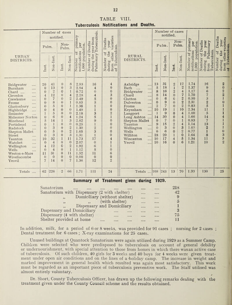 TABLE VIII. Tuberculosis Notifications and Deaths. URBAN DISTRICTS. Number of cases notified. Number of primary notifications per 1,000 population. Number of Deaths during the year from Pulmonary Tuberculosis. Number of Deaths during the year from other varieties of Tuberculosis. RURAL DISTRICTS. Number of cases notified. Number of primary notifications per 1,000 population. Number of Deaths during the year from Pulmonary Tuberculosis. Number of Deaths during the year from other varieties of Tuberculosis. Pulm. Non- Pulm. Pulm. Non- Pulm. Inst. Non-Inst. Inst. Non-Inst. Inst. Non-Inst. Inst. Non-Inst. Bridgwater 20 41 0 8 2.93 16 4 Axbridge 13 31 2 12 1.74 16 2 Burnham 0 13 0 3 2.84 4 0 Bath 5 18 1 2 1.37 9 0 Chard . 0 2 0 1 0.72 0 0 Bridgwater 8 16 2 4 1.17 6 2 Clevedon 4 12 0 4 2.28 4 3 Chard 8 14 0 7 1.70 7 2 Crewkerne 0 7 0 2 2.49 5 0 Clutton 0 6 0 2 0.50 3 1 Frome 0 8 0 1 0.85 5 0 Dulverton 0 9 0 2 2.31 2 0 Glastonbury . 0 5 0 1 1.36 1 0 Frome 2 7 0 2 0.83 5 1 Highbridge 0 4 0 0 1.49 1 0 Keynsham 10 19 1 10 2.34 11 1 Ilminster 1 5 0 0 2.18 3 2 Langport 1 9 0 4 1.00 5 1 Midsomer Norton 0 6 0 4 1.24 5 1 Long Ashton . 14 30 0 4 1.66 14 4 Minehead 5 14 1 3 2.82 9 0 Shepton Mallet 0 7 0 1 0.83 7 1 Portishead 0 1 0 0 0.25 1 0 Taunton 9 15 2 4 1.14 13 1 Radstock 0 3 0 2 1.30 2 0 Wellington 0 3 0 3 1.03 2 1 Shepton Mallet 0 5 0 2 1.65 3 0 Wells 0 6 0 2 0.77 1 0 Street 0 3 0 3 1.31 1 0 Williton 18 20 1 0 1.64 8 3 Taunton 10 32 1 11 1.73 17 4 Wincanton 10 17 4 5 1.34 11 3 Watchet 0 4 0 0 2.07 0 1 Yeovil 10 16 0 6 1.21 10 2 Wellington 4 12 0 2 1.92 6 1 Wells 0 4 0 1 1.12 5 0 Weston-s-Mare 11 31 0 11 1.52 11 6 Wiveliscombe 0 0 0 0 0.00 0 0 Yeovil 7 14 0 7 1.36 12 2 Totals . 62 226 2 66 1.71 111 24 Totals . 108 243 13 70 1.33 130 25 Summary of Treatment given during 1929. Sanatorium . . . . . 218 Sanatorium with Dispensary (2 with shelter) . 42 ,, Domiciliary (without shelter) . 9 „ ,, (with shelter) . . 5 ,, Dispensary and Domiciliary . 1 Dispensary and Domiciliary . . ...... . 3 Dispensary (4 with shelter) . 75 Shelter provided at home . 11 In addition, milk, for a period of 6 or 8 weeks, was provided for 91 cases ; nursing for 2 cases ; Dental treatment for 6 cases ; X-ray examinations for 25 cases. Unused buildings at Quantock Sanatorium were again utilized during 1929 as a Summer Camp. Children were selected who were predisposed to tuberculosis on account of general debility or undernourishment, with special attention to those from homes in which there was an active case of tuberculosis. Of such children, 40 girls for 3 weeks and 40 boys for 4 weeks were given treat¬ ment under open air conditions and on the lines of a holiday camp. The increase in weight and marked improvement in general health which resulted was again most satisfactory. This work must be regarded as an important piece of tuberculosis preventive work. The Staff utilised was almost entirely voluntary. / Dr. Short, County Tuberculosis Officer, has drawn up the following remarks dealing with the treatment given under the County Council scheme and the results obtained.