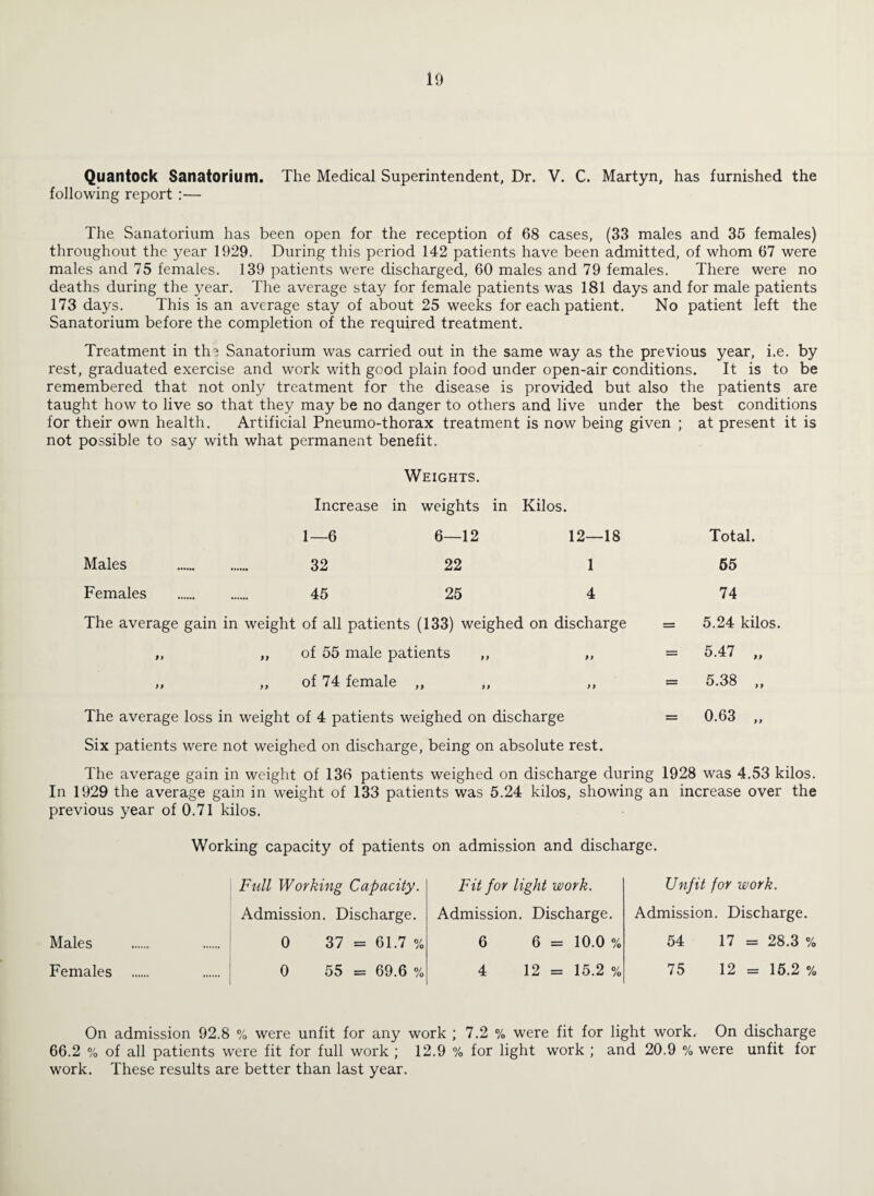 Quantock Sanatorium. The Medical Superintendent, Dr. V. C. Martyn, has furnished the following report :— The Sanatorium has been open for the reception of 68 cases, (33 males and 35 females) throughout the year 1929. During this period 142 patients have been admitted, of whom 67 were males and 75 females. 139 patients were discharged, 60 males and 79 females. There were no deaths during the year. The average stay for female patients was 181 days and for male patients 173 days. This is an average stay of about 25 weeks for each patient. No patient left the Sanatorium before the completion of the required treatment. Treatment in tho. Sanatorium was carried out in the same way as the previous year, i.e. by rest, graduated exercise and work with good plain food under open-air conditions. It is to be remembered that not only treatment for the disease is provided but also the patients are taught how to live so that they may be no danger to others and live under the best conditions for their own health. Artificial Pneumo-thorax treatment is now being given ; at present it is not possible to say with what permanent benefit. Weights. Increase in weights in Kilos. 1—6 6—12 12—18 Males . 32 22 1 Females . 45 25 4 The average gain in weight of all patients (133) weighed on discharge ,, „ of 55 male patients ,, ,, „ „ of 74 female „ The average loss in weight of 4 patients weighed on discharge Six patients were not weighed on discharge, being on absolute rest. Total. 65 74 5.24 kilos. 5.47 „ 5.38 „ 0.63 „ The average gain in weight of 136 patients weighed on discharge during 1928 was 4.53 kilos. In 1929 the average gain in weight of 133 patients was 5.24 kilos, showing an increase over the previous year of 0.71 kilos. Males Females Working capacity of patients on admission and discharge. Full Working Capacity. Admission. Discharge. 0 37 = 61.7 % 0 55 = 69.6 % Fit for light work. Admission. Discharge. 6 6 = 10.0 % 4 12 = 15.2 % Unfit for work. Admission. Discharge. 54 17 = 28.3 % 75 12 = 15.2 % On admission 92.8 % were unfit for any work ; 7.2 % were fit for light work. On discharge 66.2 % of all patients were fit for full work ; 12.9 % for light work ; and 20.9 % were unfit for work. These results are better than last year.