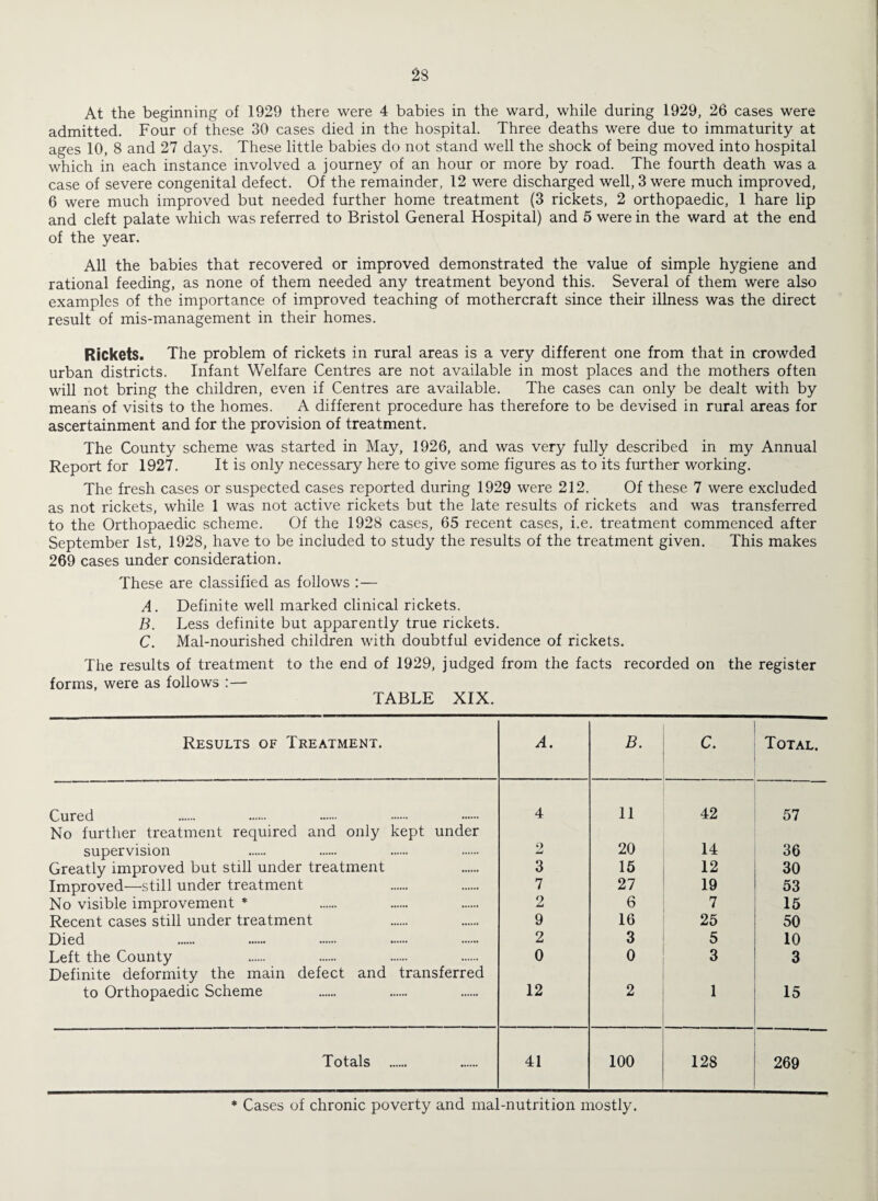 At the beginning of 1929 there were 4 babies in the ward, while during 1929, 26 cases were admitted. Four of these 30 cases died in the hospital. Three deaths were due to immaturity at ages 10, 8 and 27 days. These little babies do not stand well the shock of being moved into hospital which in each instance involved a journey of an hour or more by road. The fourth death was a case of severe congenital defect. Of the remainder, 12 were discharged well, 3 were much improved, 6 were much improved but needed further home treatment (3 rickets, 2 orthopaedic, 1 hare lip and cleft palate which was referred to Bristol General Hospital) and 5 were in the ward at the end of the year. All the babies that recovered or improved demonstrated the value of simple hygiene and rational feeding, as none of them needed any treatment beyond this. Several of them were also examples of the importance of improved teaching of mothercraft since their illness was the direct result of mis-management in their homes. Rickets. The problem of rickets in rural areas is a very different one from that in crowded urban districts. Infant Welfare Centres are not available in most places and the mothers often will not bring the children, even if Centres are available. The cases can only be dealt with by means of visits to the homes. A different procedure has therefore to be devised in rural areas for ascertainment and for the provision of treatment. The County scheme was started in May, 1926, and was very fully described in my Annual Report for 1927. It is only necessary here to give some figures as to its further working. The fresh cases or suspected cases reported during 1929 were 212. Of these 7 were excluded as not rickets, while 1 was not active rickets but the late results of rickets and was transferred to the Orthopaedic scheme. Of the 1928 cases, 65 recent cases, i.e. treatment commenced after September 1st, 1928, have to be included to study the results of the treatment given. This makes 269 cases under consideration. These are classified as follows :— A. Definite well marked clinical rickets. B. Less definite but apparently true rickets. C. Mal-nourished children with doubtful evidence of rickets. The results of treatment to the end of 1929, judged from the facts recorded on the register forms, were as follows :— TABLE XIX. Results of Treatment. A. B. c. Total. Cured No further treatment required and only kept under 4 11 42 57 supervision 2 20 14 36 Greatly improved but still under treatment 3 15 12 30 Improved—still under treatment 7 27 19 53 No visible improvement * 2 6 7 15 Recent cases still under treatment 9 16 25 50 Died 2 3 5 10 Left the County Definite deformity the main defect and transferred 0 0 3 3 to Orthopaedic Scheme 12 2 1 15 Totals 41 100 128 269 * Cases of chronic poverty and mal-nutrition mostly.