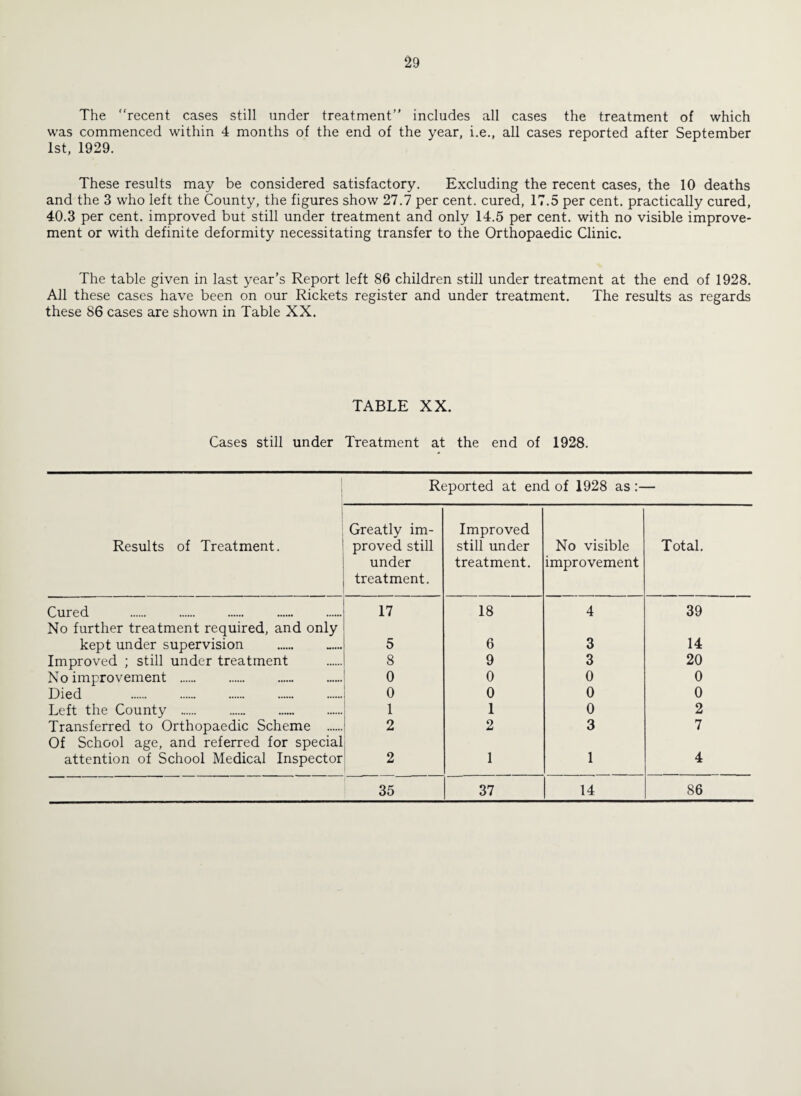 The “recent cases still under treatment’’ includes all cases the treatment of which was commenced within 4 months of the end of the year, i.e., all cases reported after September 1st, 1929. These results may be considered satisfactory. Excluding the recent cases, the 10 deaths and the 3 who left the County, the figures show 27.7 per cent, cured, 17.5 per cent, practically cured, 40.3 per cent, improved but still under treatment and only 14.5 per cent, with no visible improve¬ ment or with definite deformity necessitating transfer to the Orthopaedic Clinic. The table given in last year’s Report left 86 children still under treatment at the end of 1928. All these cases have been on our Rickets register and under treatment. The results as regards these 86 cases are shown in Table XX. TABLE XX. Cases still under Treatment at the end of 1928. Reported at end of 1928 as:— Results of Treatment. Greatly im¬ proved still under treatment. Improved still under treatment. No visible improvement Total. Cured . No further treatment required, and only 17 18 4 39 kept under supervision .. 5 6 3 14 Improved ; still under treatment No improvement . 8 9 3 20 0 0 0 0 Died . 0 0 0 0 Left the County . 1 1 0 2 Transferred to Orthopaedic Scheme . Of School age, and referred for special 2 2 3 7 attention of School Medical Inspector 2 1 1 4 35 37 14 86